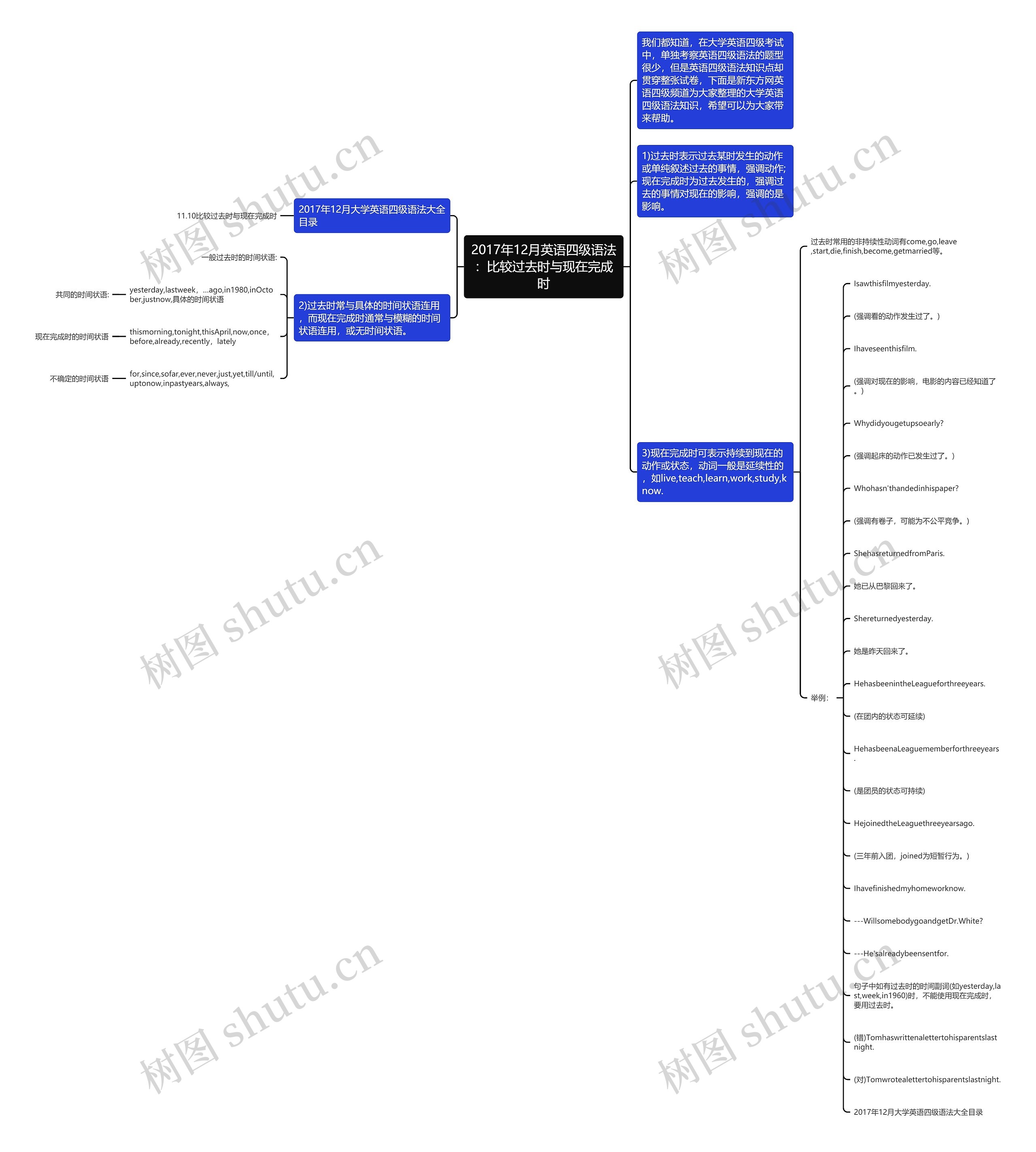 2017年12月英语四级语法：比较过去时与现在完成时思维导图