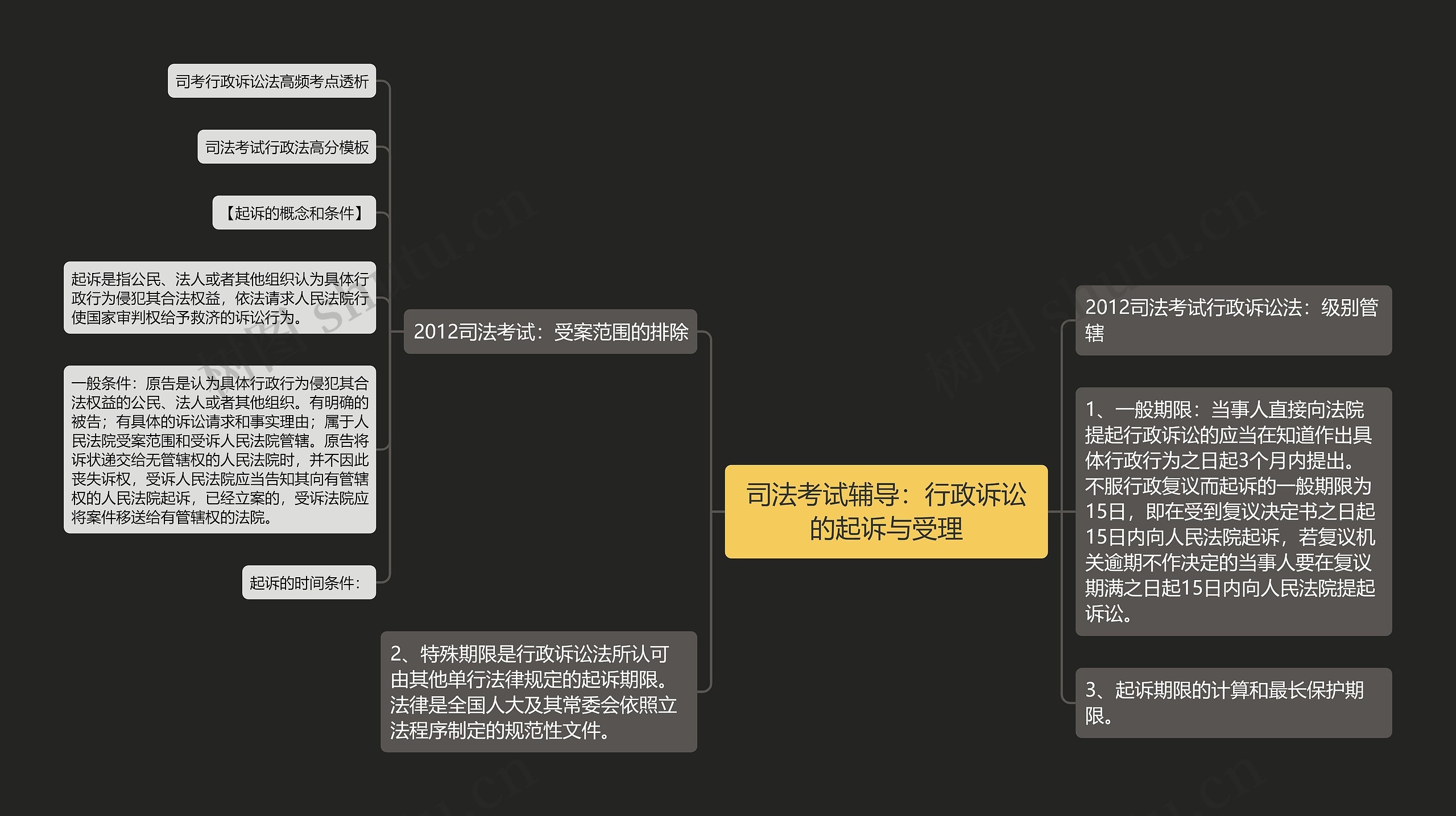 司法考试辅导：行政诉讼的起诉与受理思维导图