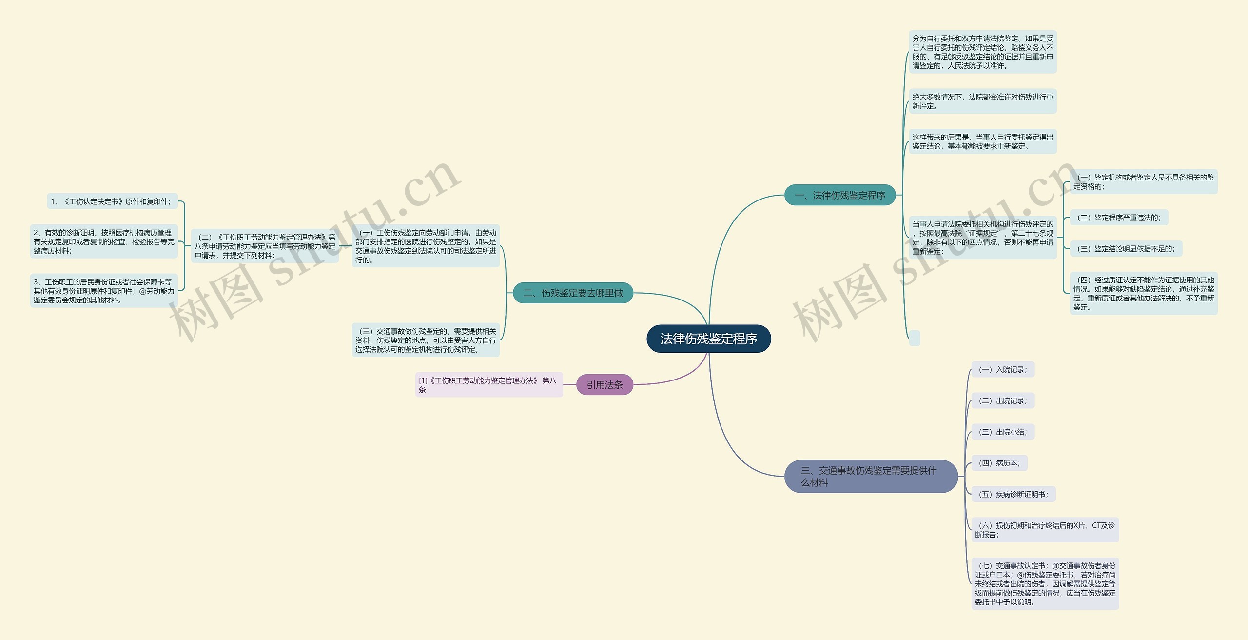 法律伤残鉴定程序思维导图