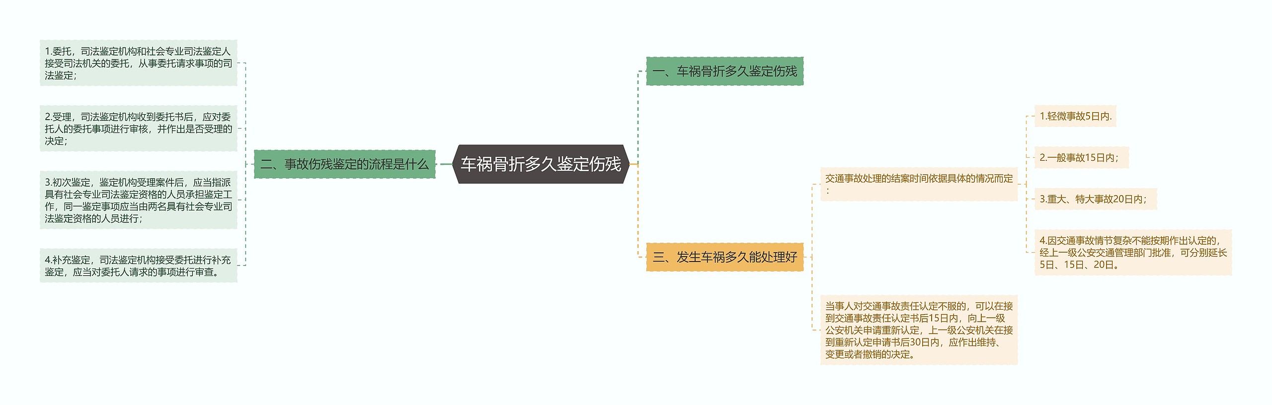 车祸骨折多久鉴定伤残思维导图