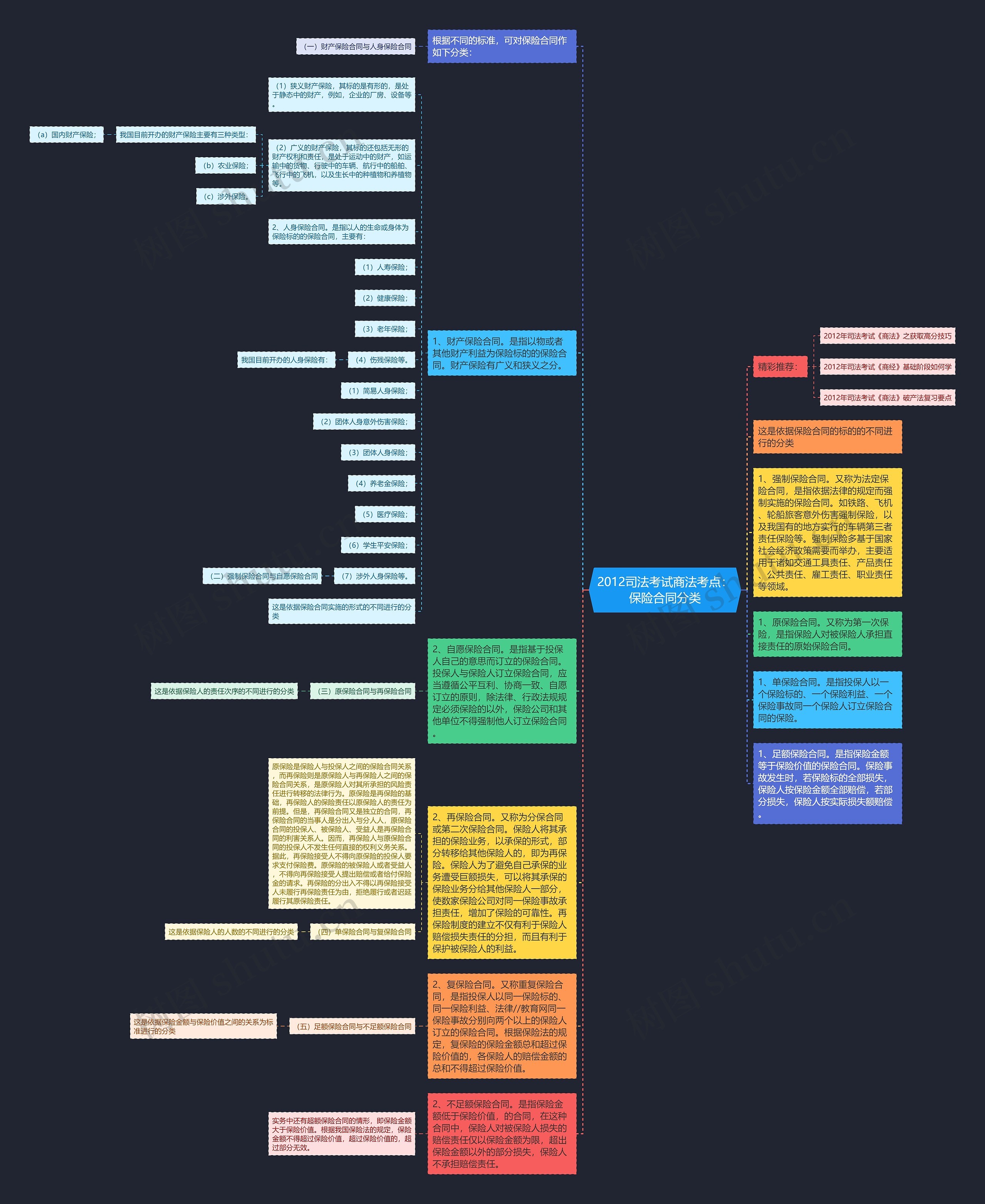 2012司法考试商法考点：保险合同分类思维导图