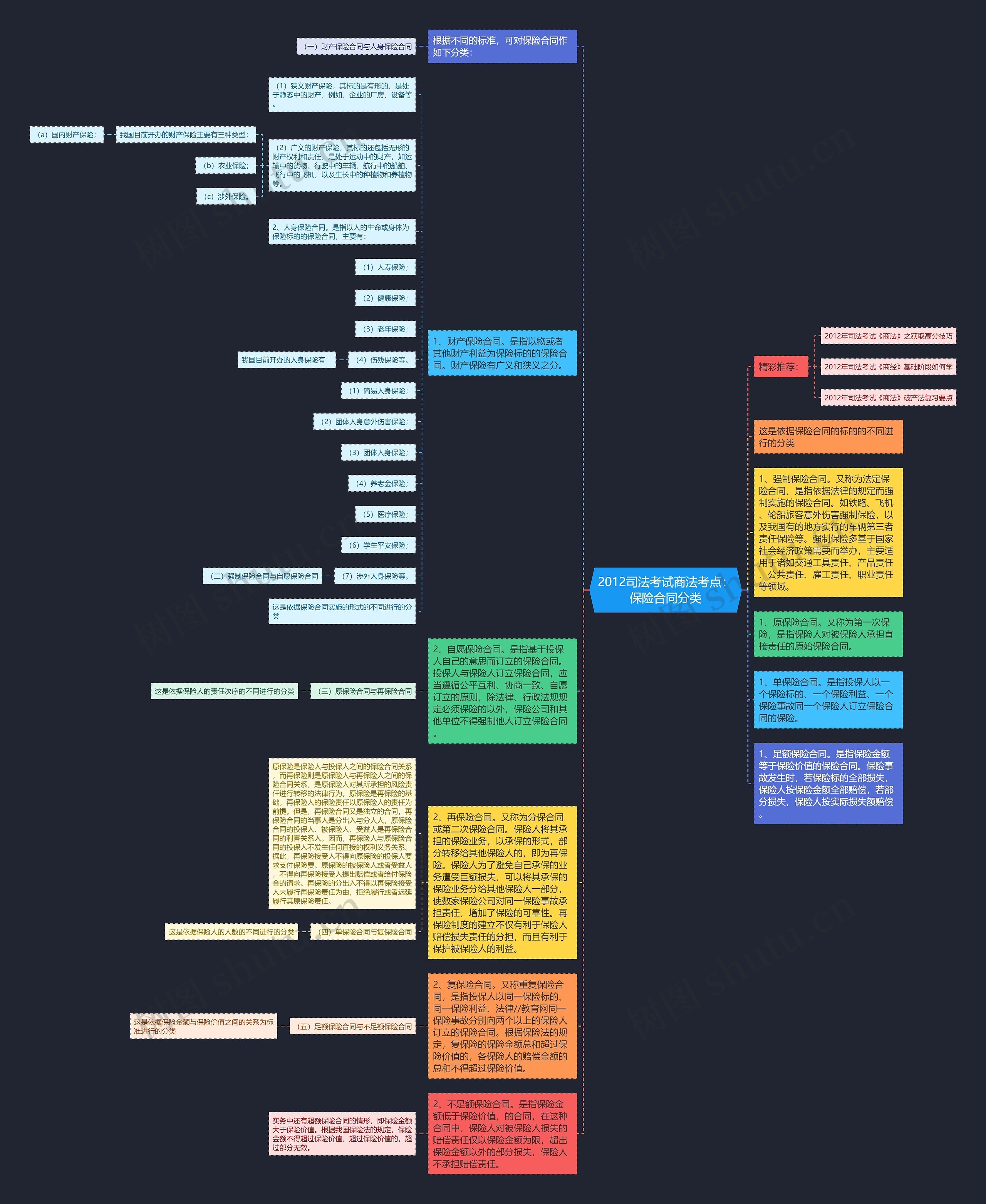 2012司法考试商法考点:保险合同分类思维导图高清图 2012司法考试商法考点:保险合同分类思维导图