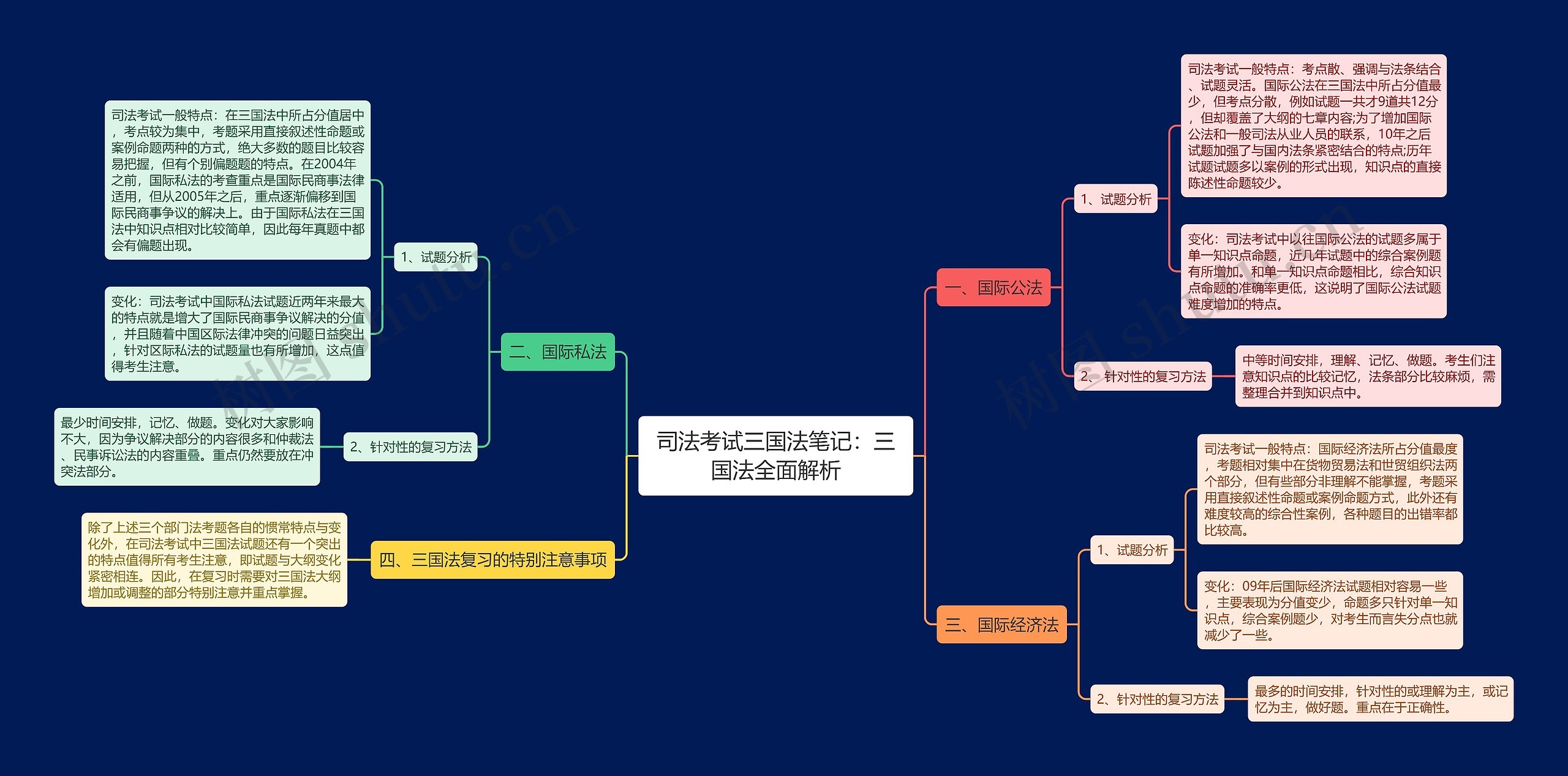 司法考试三国法笔记：三国法全面解析思维导图