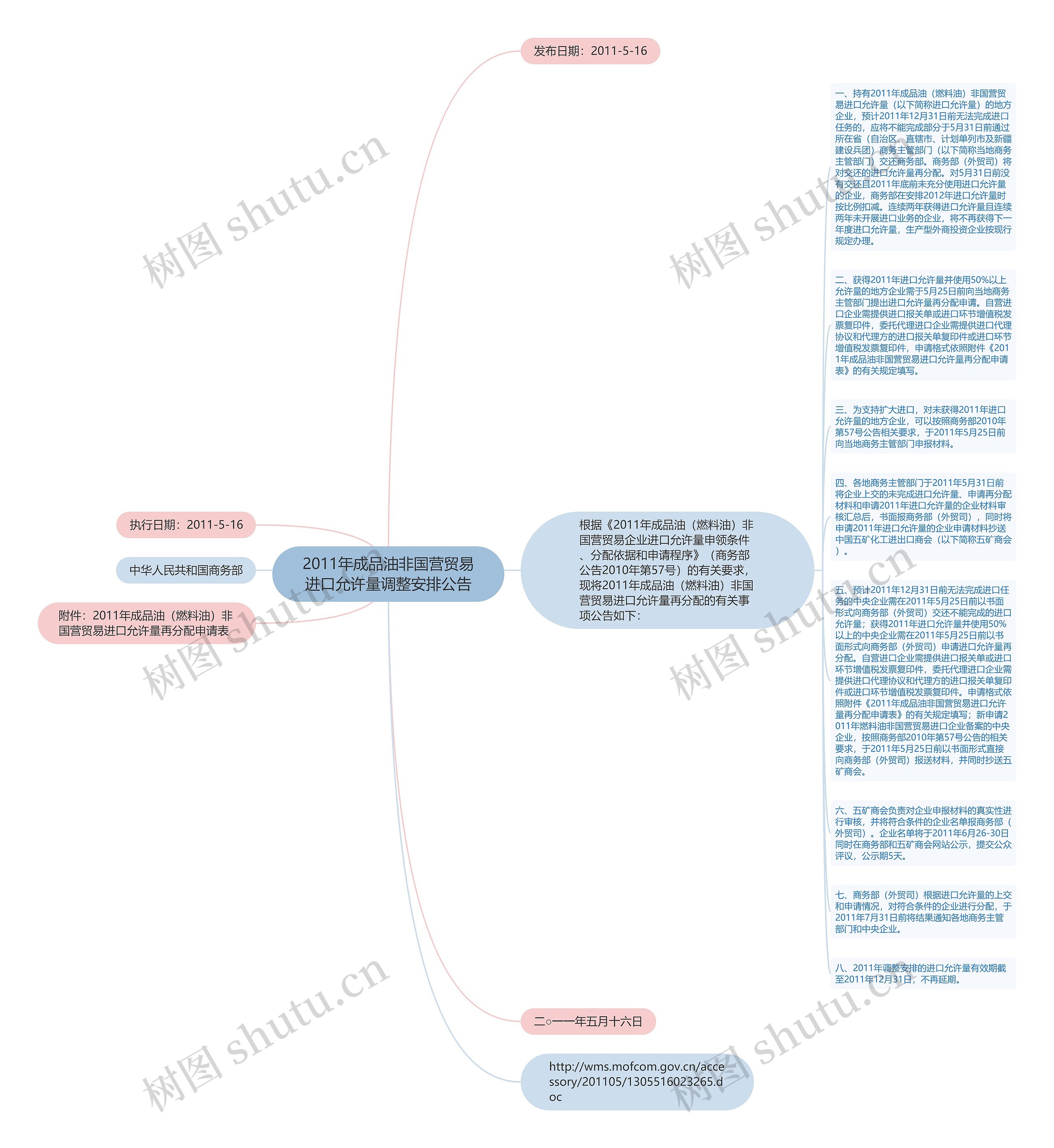 2011年成品油非国营贸易进口允许量调整安排公告思维导图