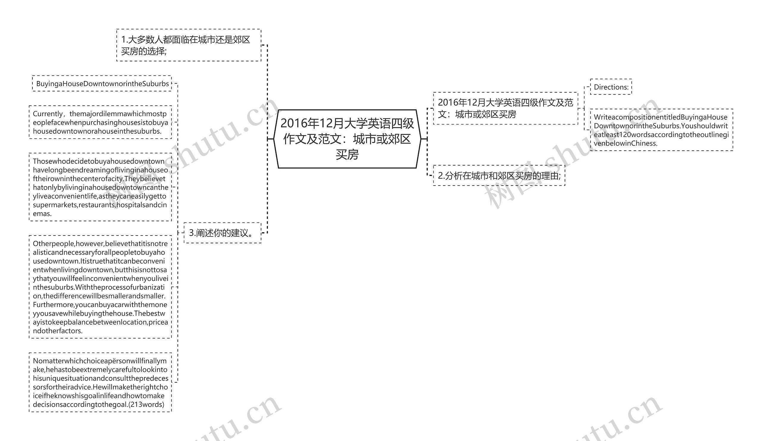 2016年12月大学英语四级作文及范文：城市或郊区买房