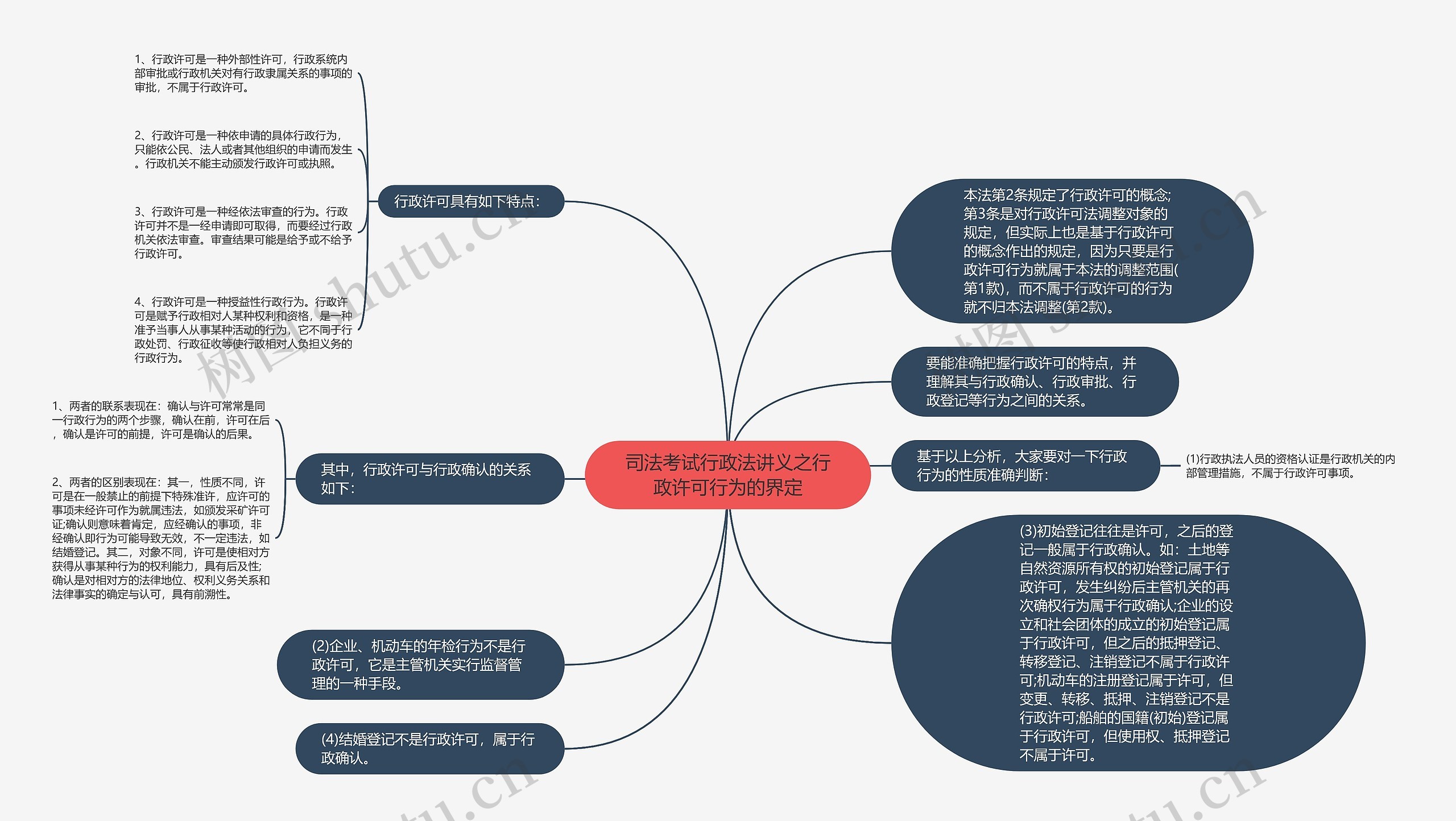 司法考试行政法讲义之行政许可行为的界定思维导图