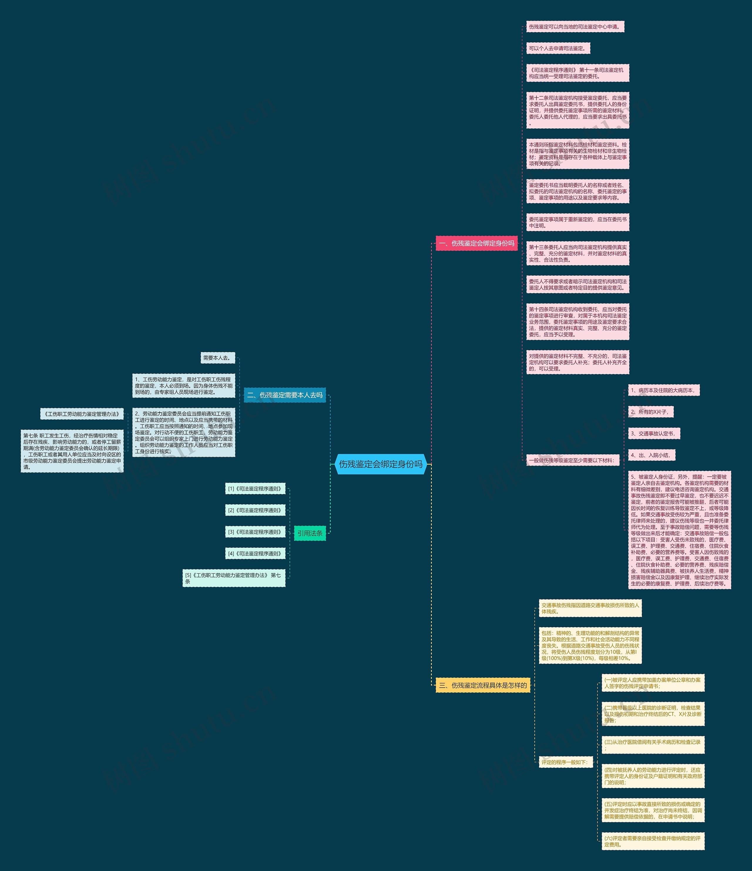 伤残鉴定会绑定身份吗思维导图
