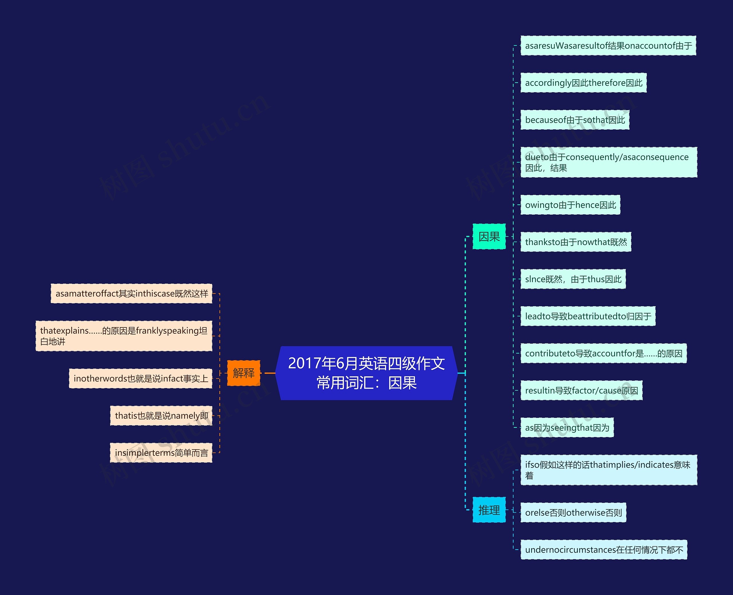 2017年6月英语四级作文常用词汇：因果思维导图