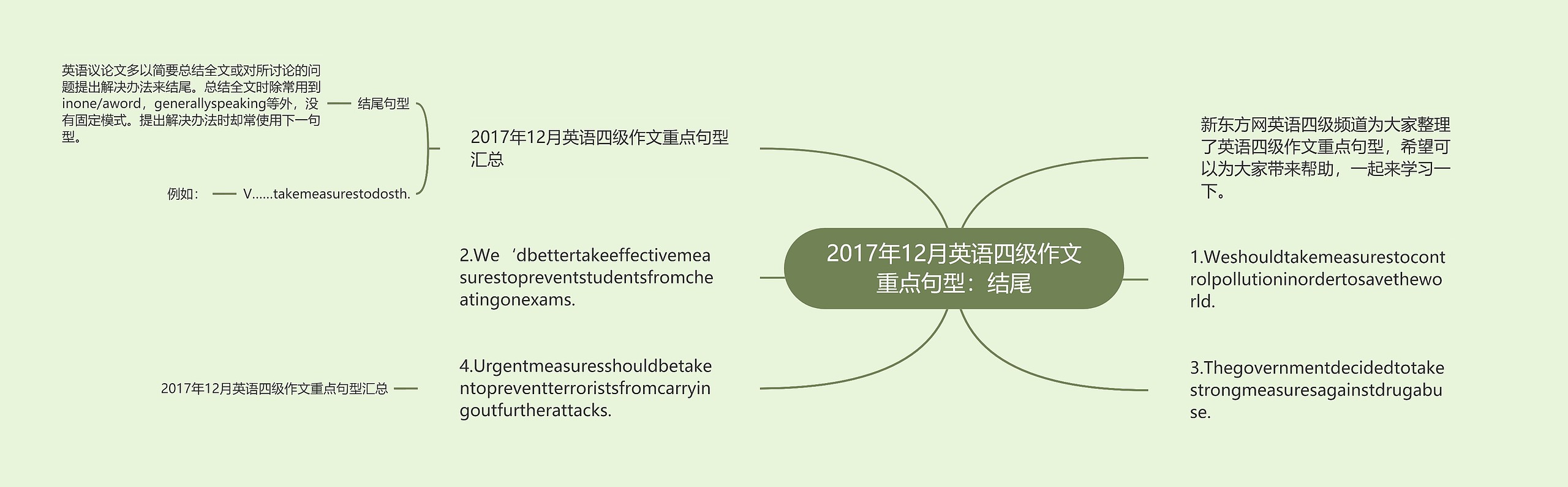 2017年12月英语四级作文重点句型：结尾