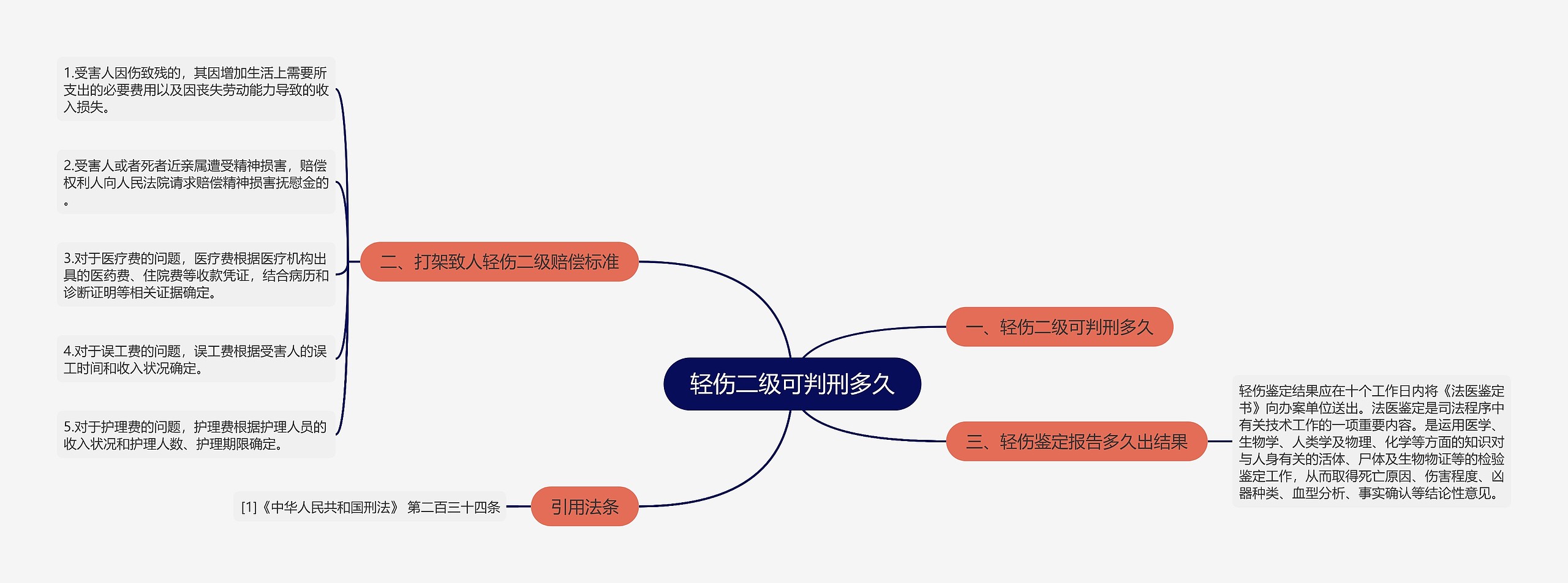 轻伤二级可判刑多久思维导图