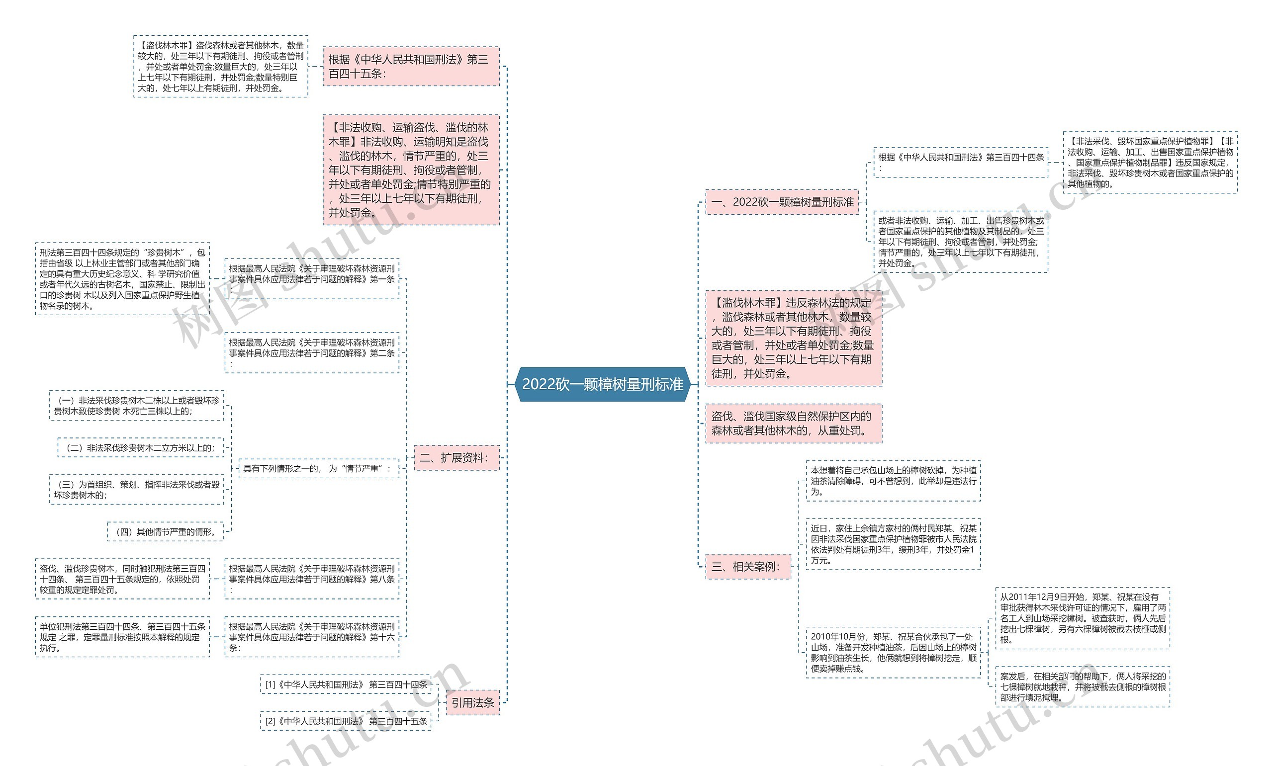 2022砍一颗樟树量刑标准思维导图