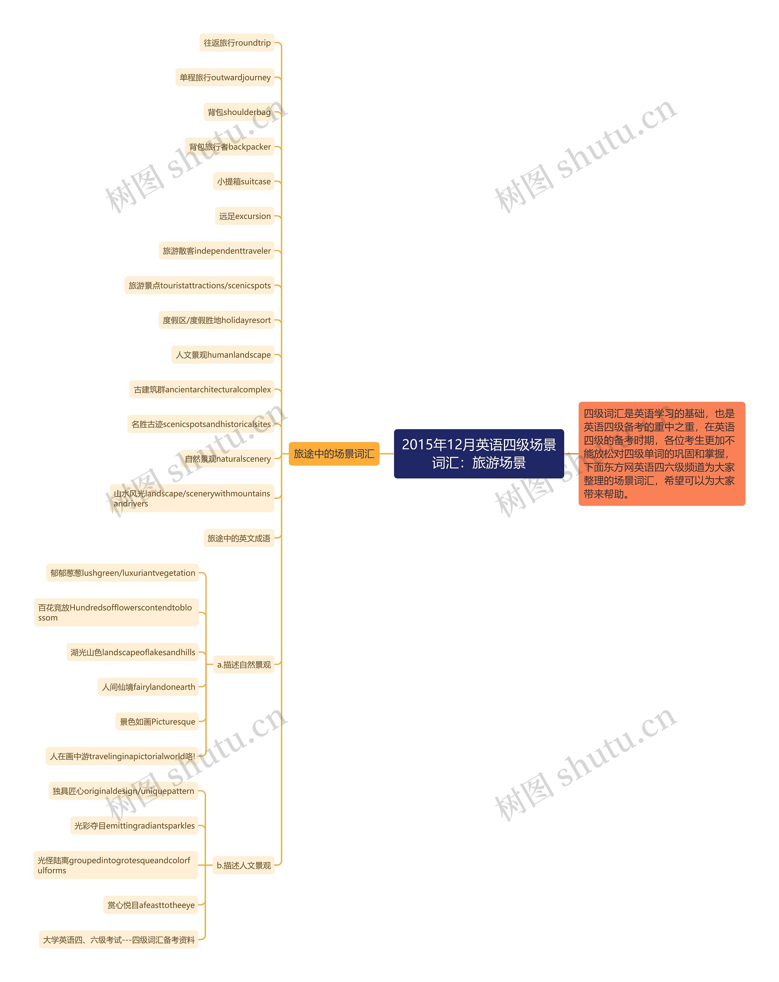 2015年12月英语四级场景词汇：旅游场景思维导图