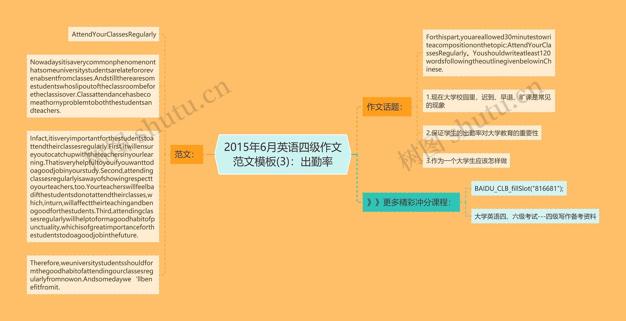 2015年6月英语四级作文范文(3)：出勤率思维导图