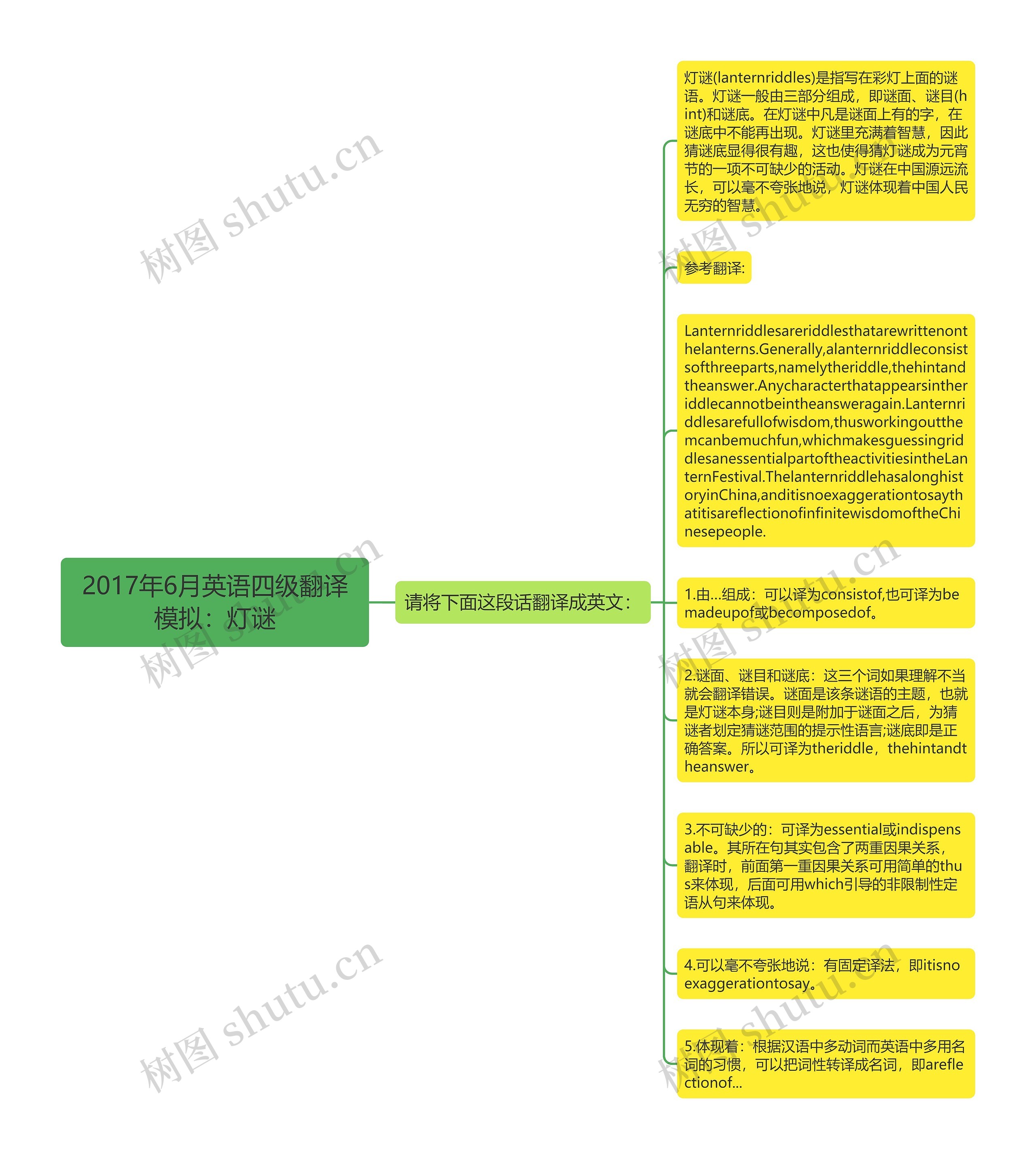 2017年6月英语四级翻译模拟：灯谜思维导图