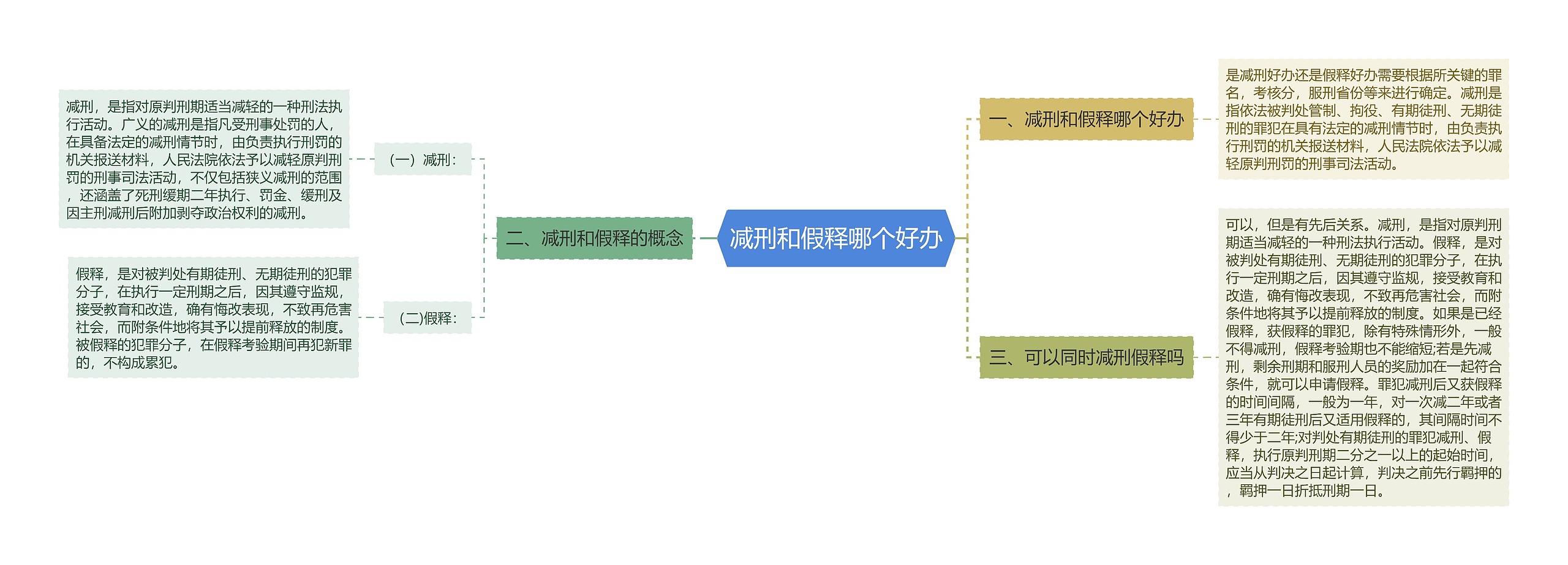 减刑和假释哪个好办思维导图