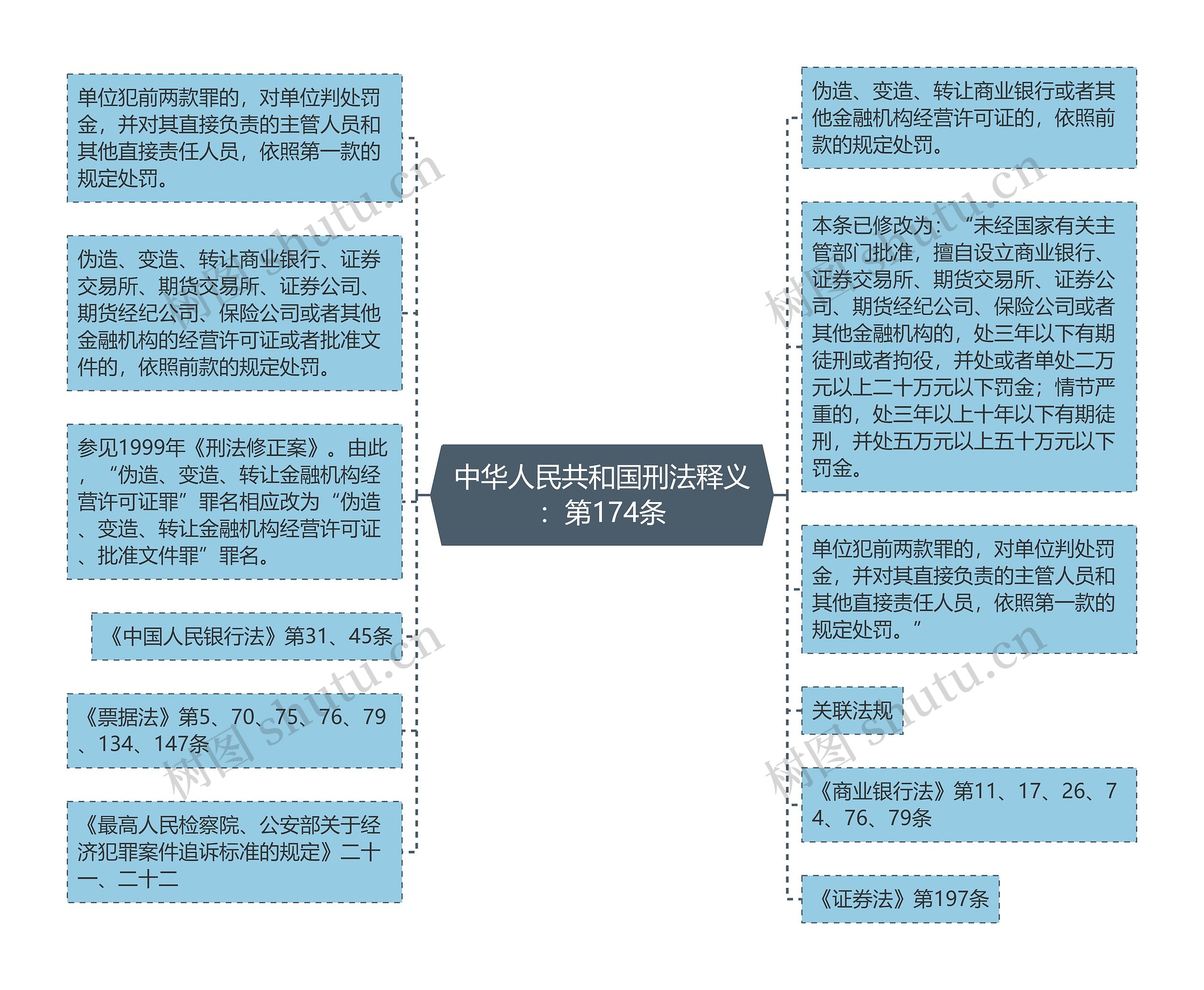 中华人民共和国刑法释义：第174条思维导图