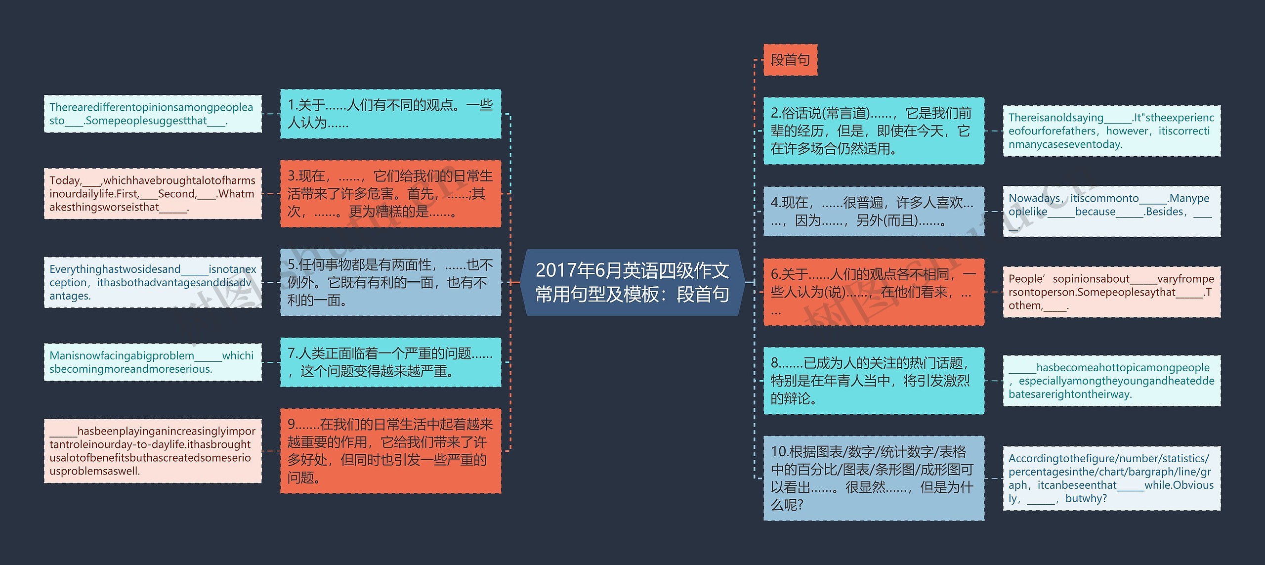 2017年6月英语四级作文常用句型及模板：段首句