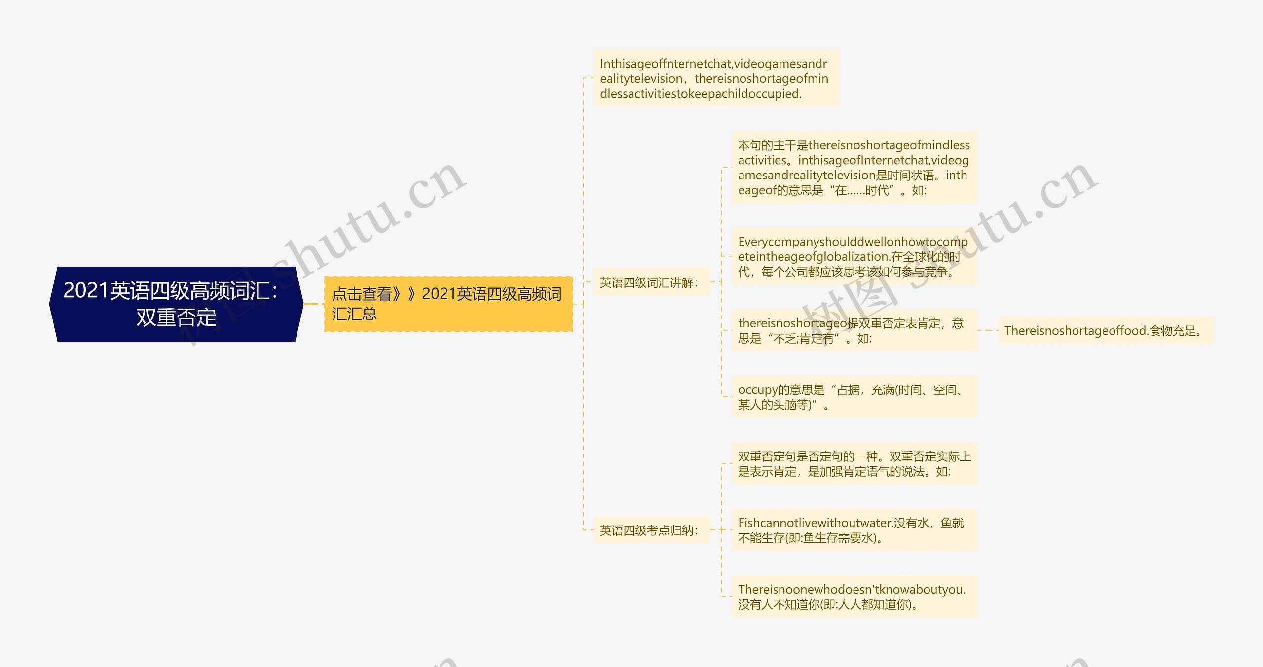 2021英语四级高频词汇：双重否定思维导图