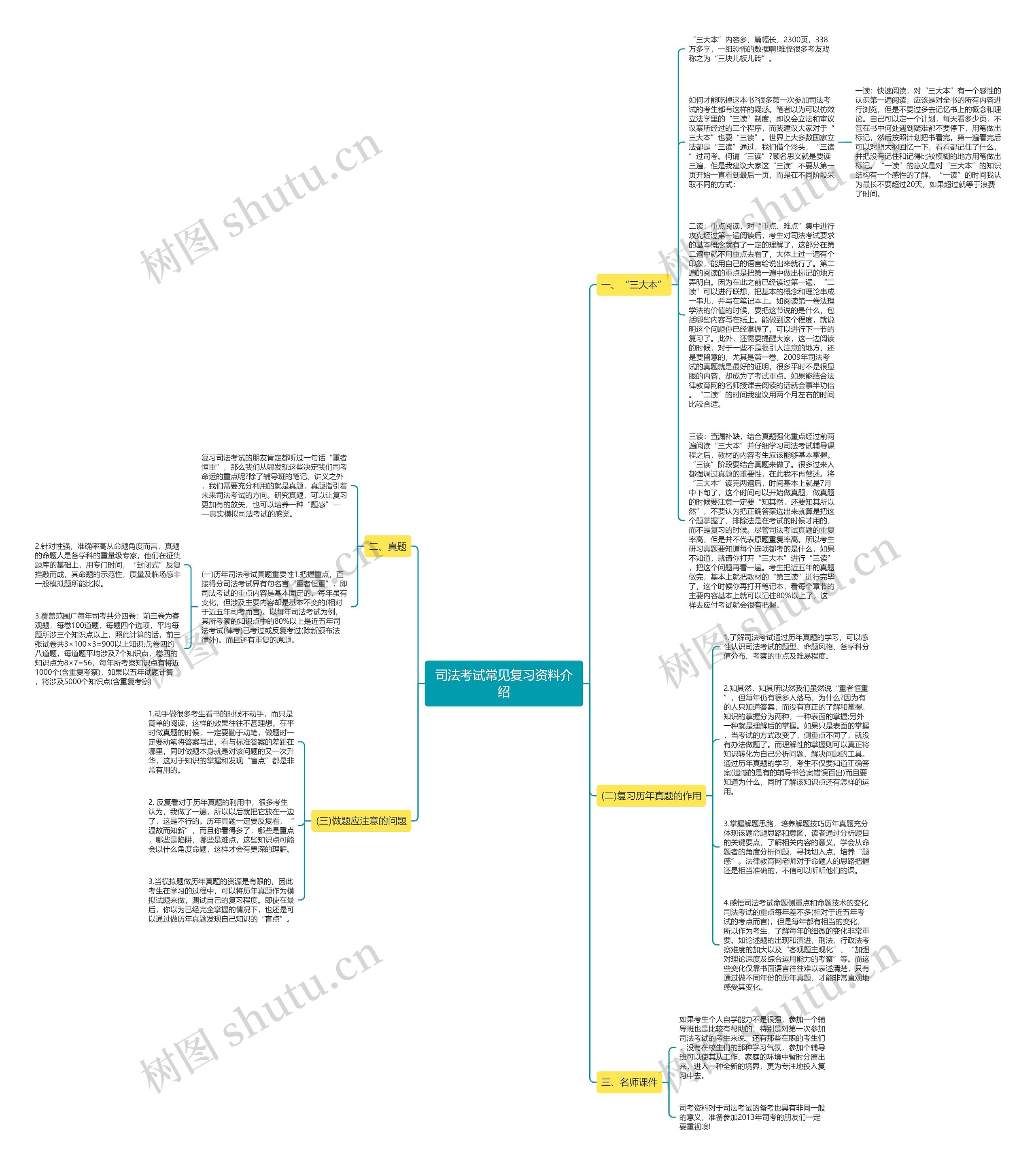 司法考试常见复习资料介绍思维导图