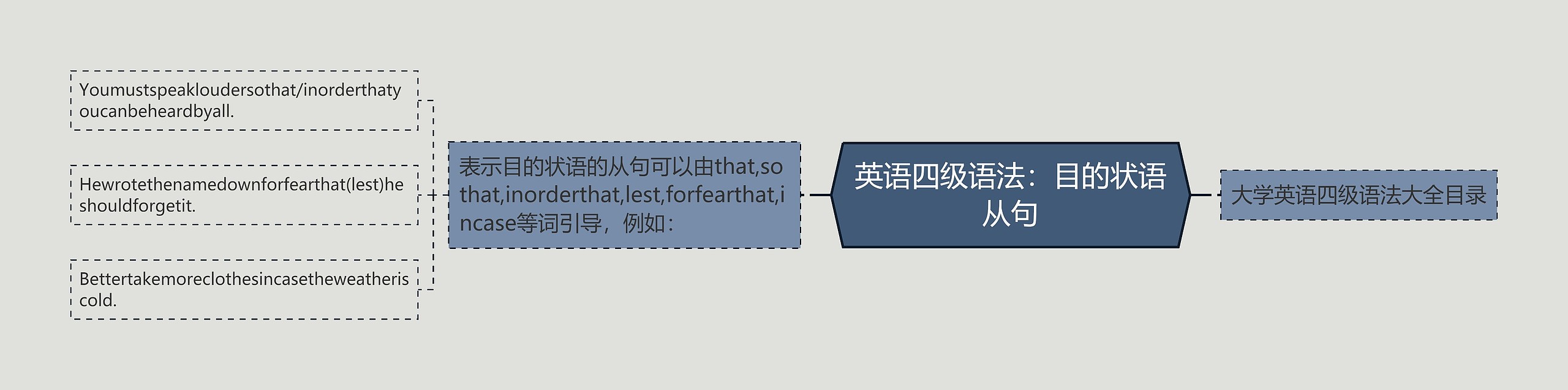英语四级语法：目的状语从句思维导图