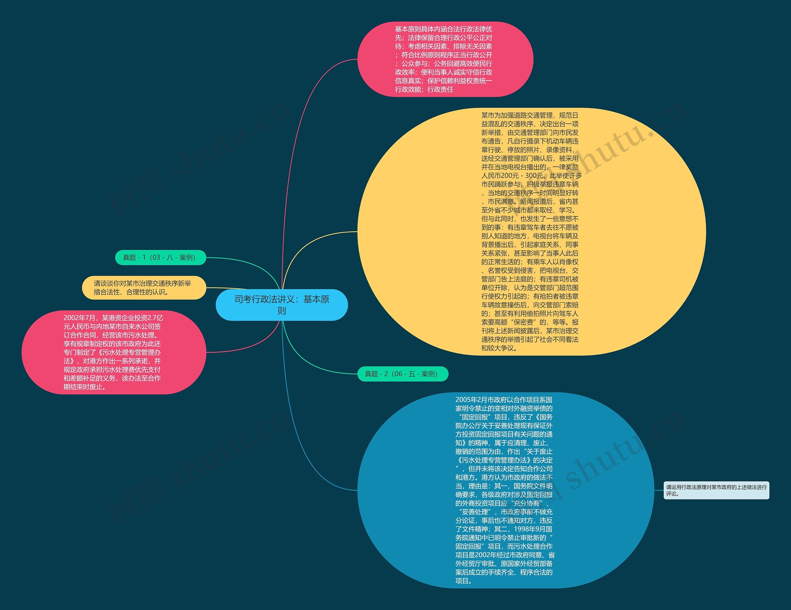 司考行政法讲义：基本原则思维导图