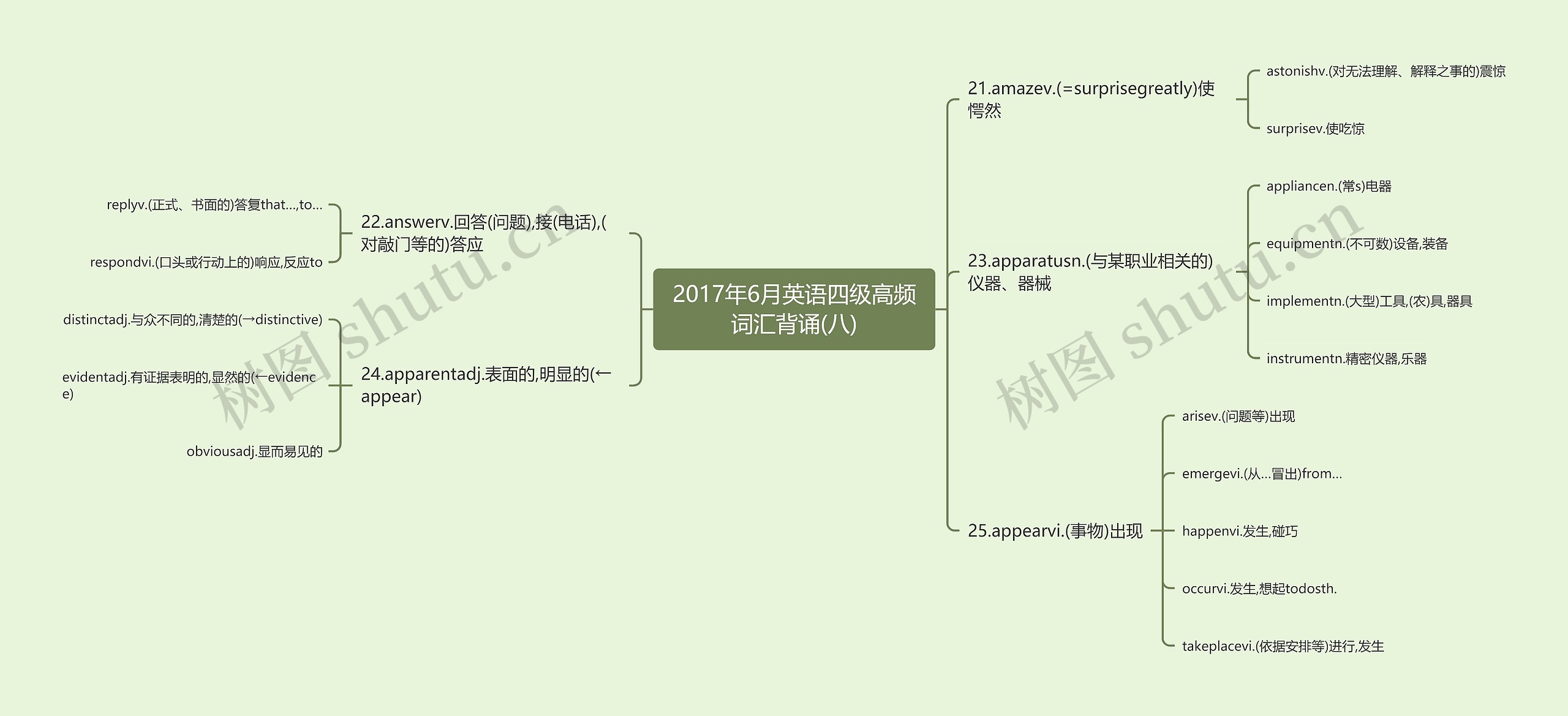 2017年6月英语四级高频词汇背诵(八)思维导图