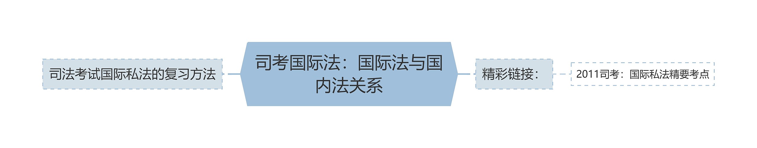 司考国际法：国际法与国内法关系思维导图