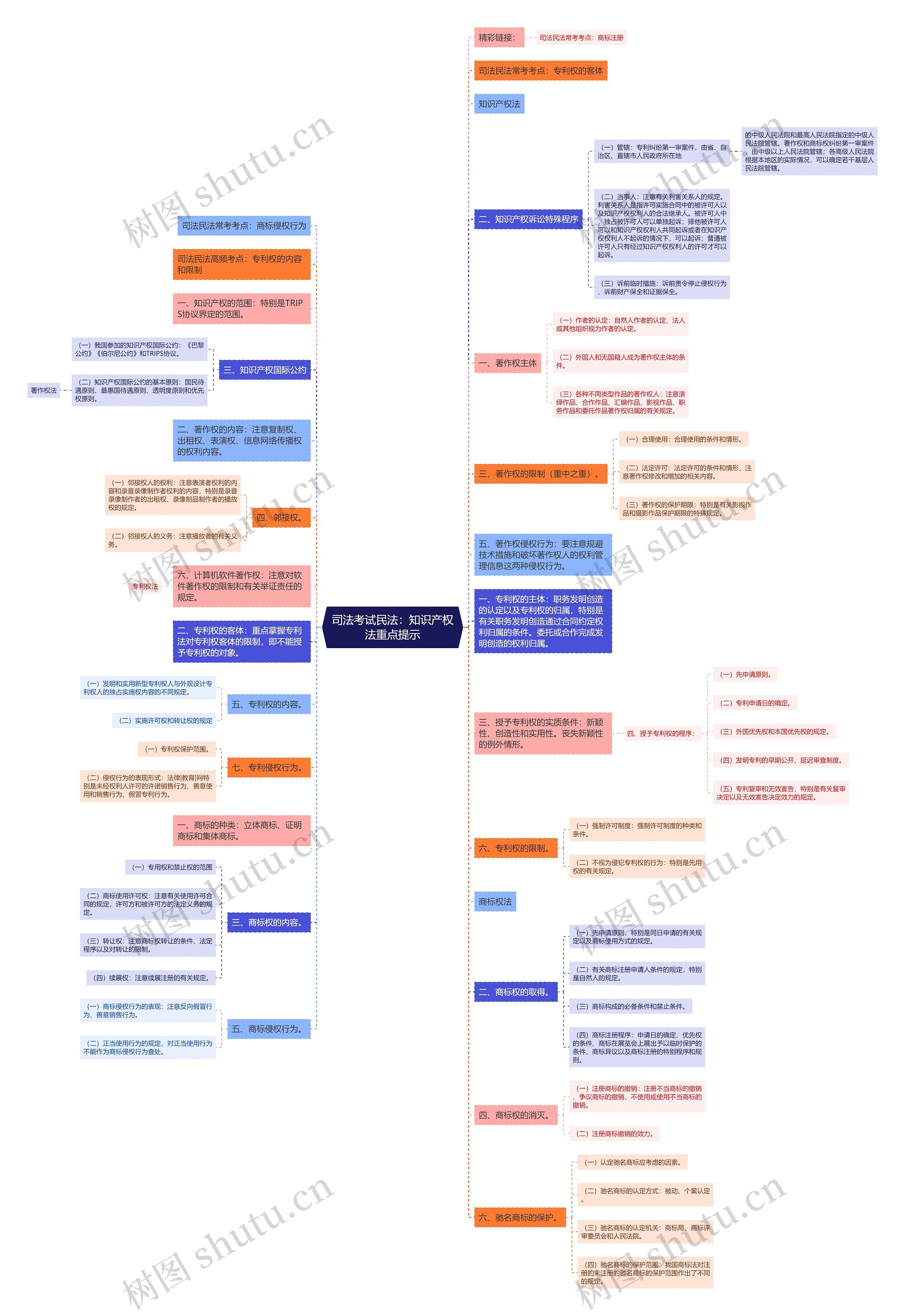 司法考试民法：知识产权法重点提示思维导图