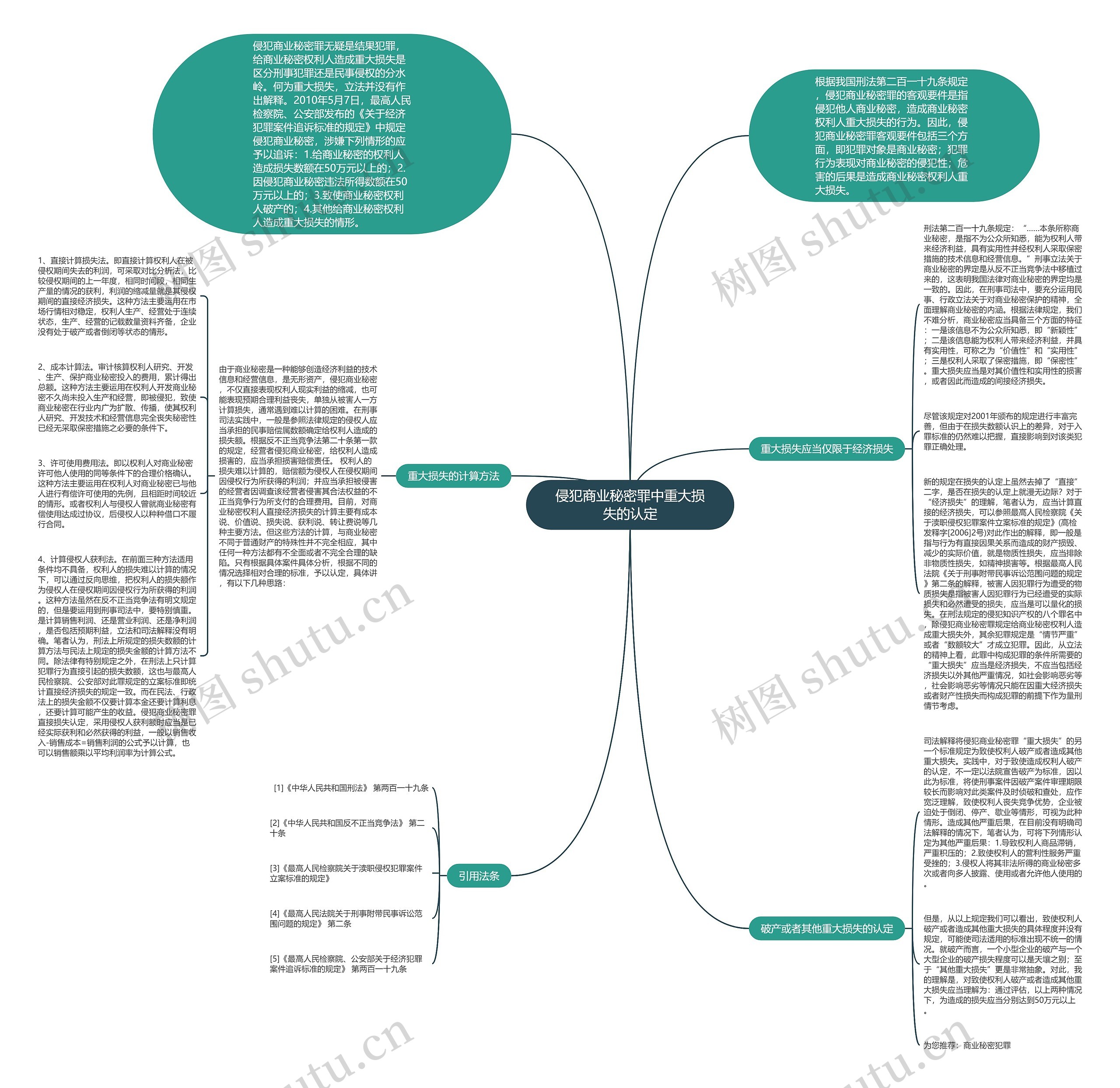 侵犯商业秘密罪中重大损失的认定思维导图
