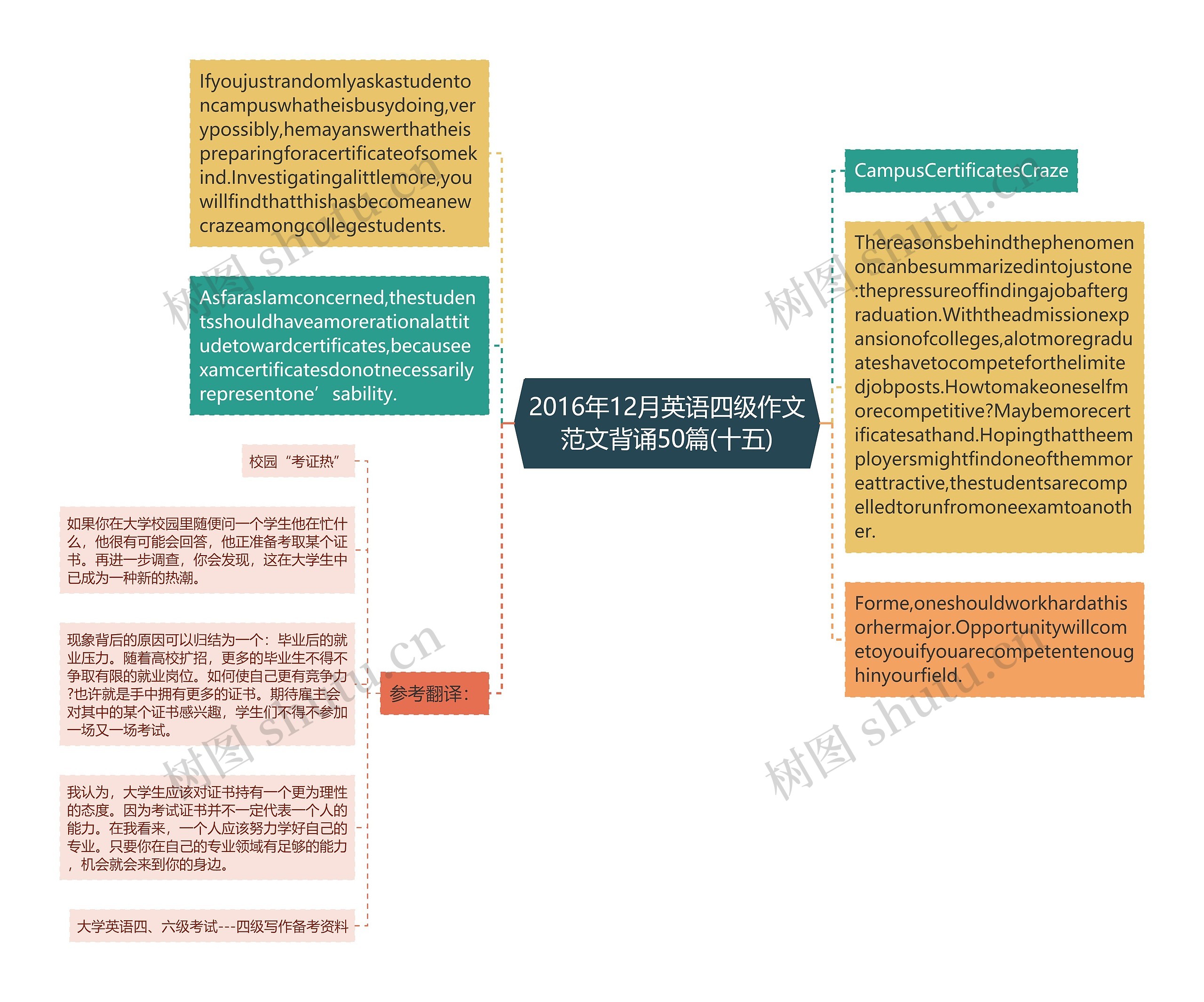 2016年12月英语四级作文范文背诵50篇(十五)思维导图