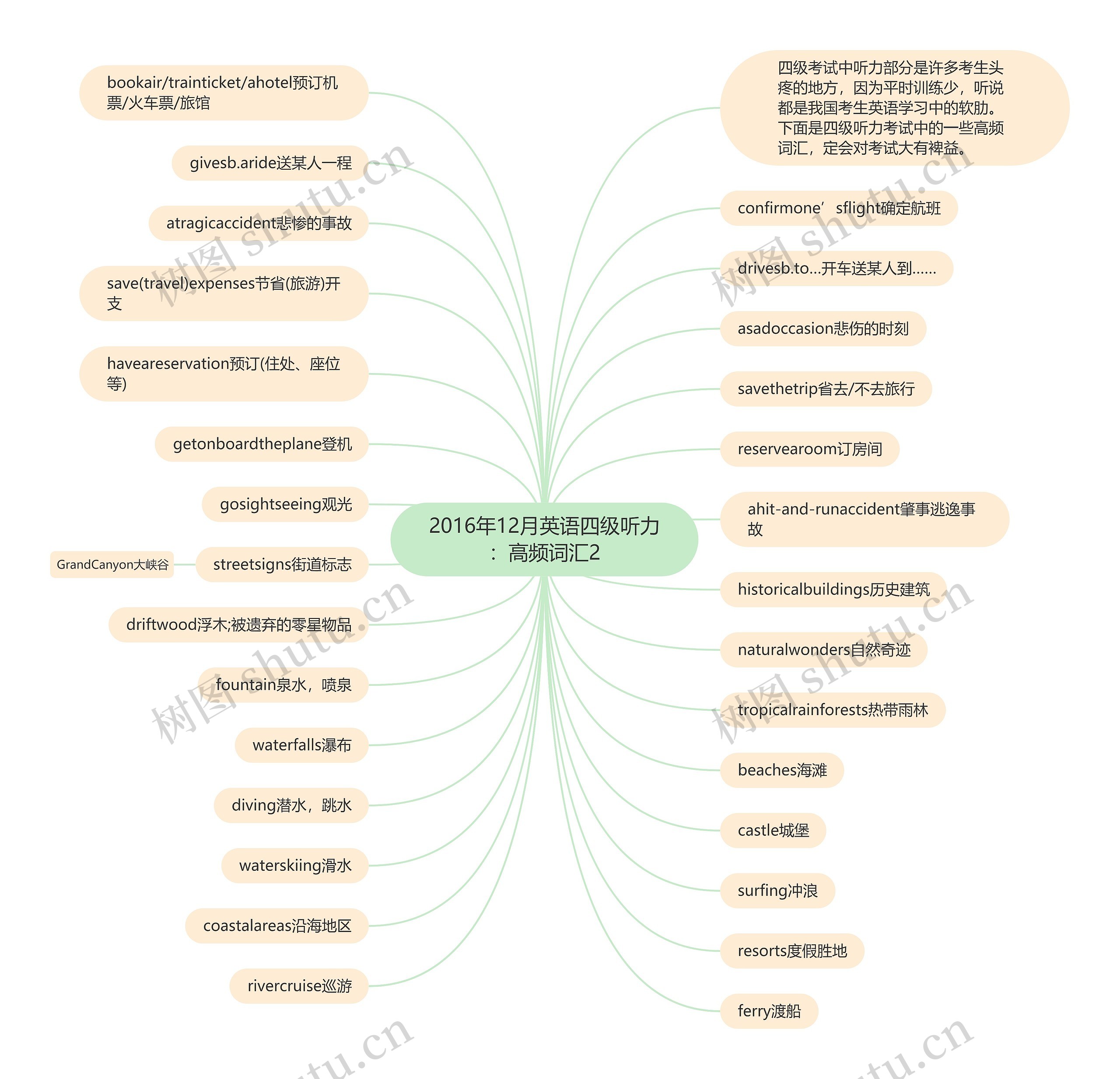 2016年12月英语四级听力：高频词汇2思维导图