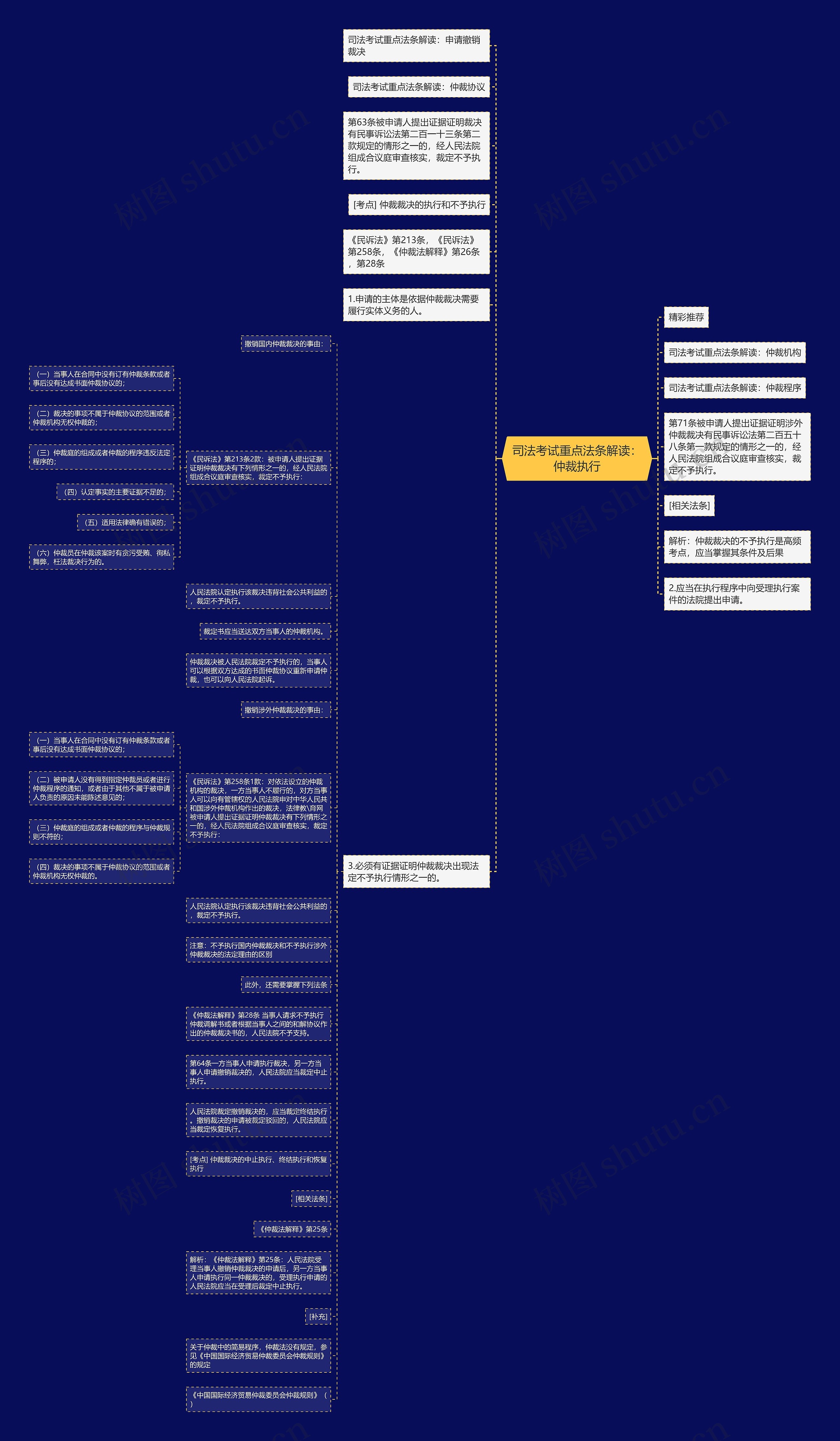 司法考试重点法条解读：仲裁执行思维导图
