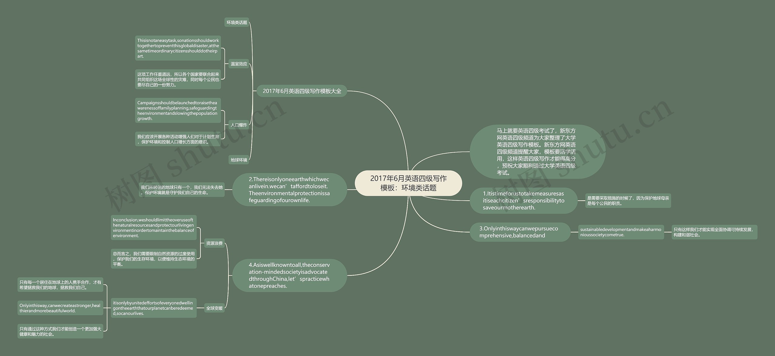 2017年6月英语四级写作：环境类话题思维导图