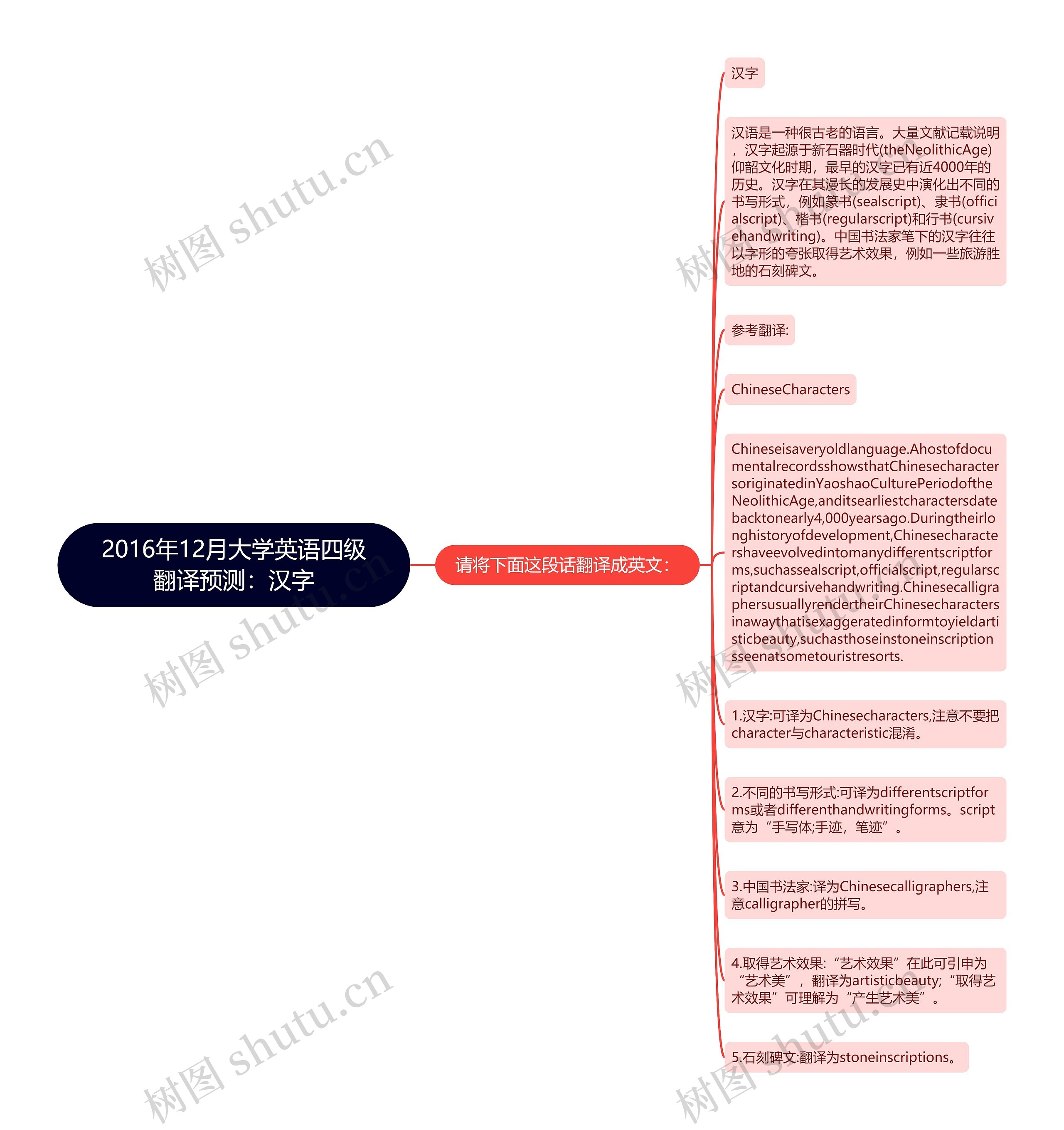 2016年12月大学英语四级翻译预测：汉字思维导图