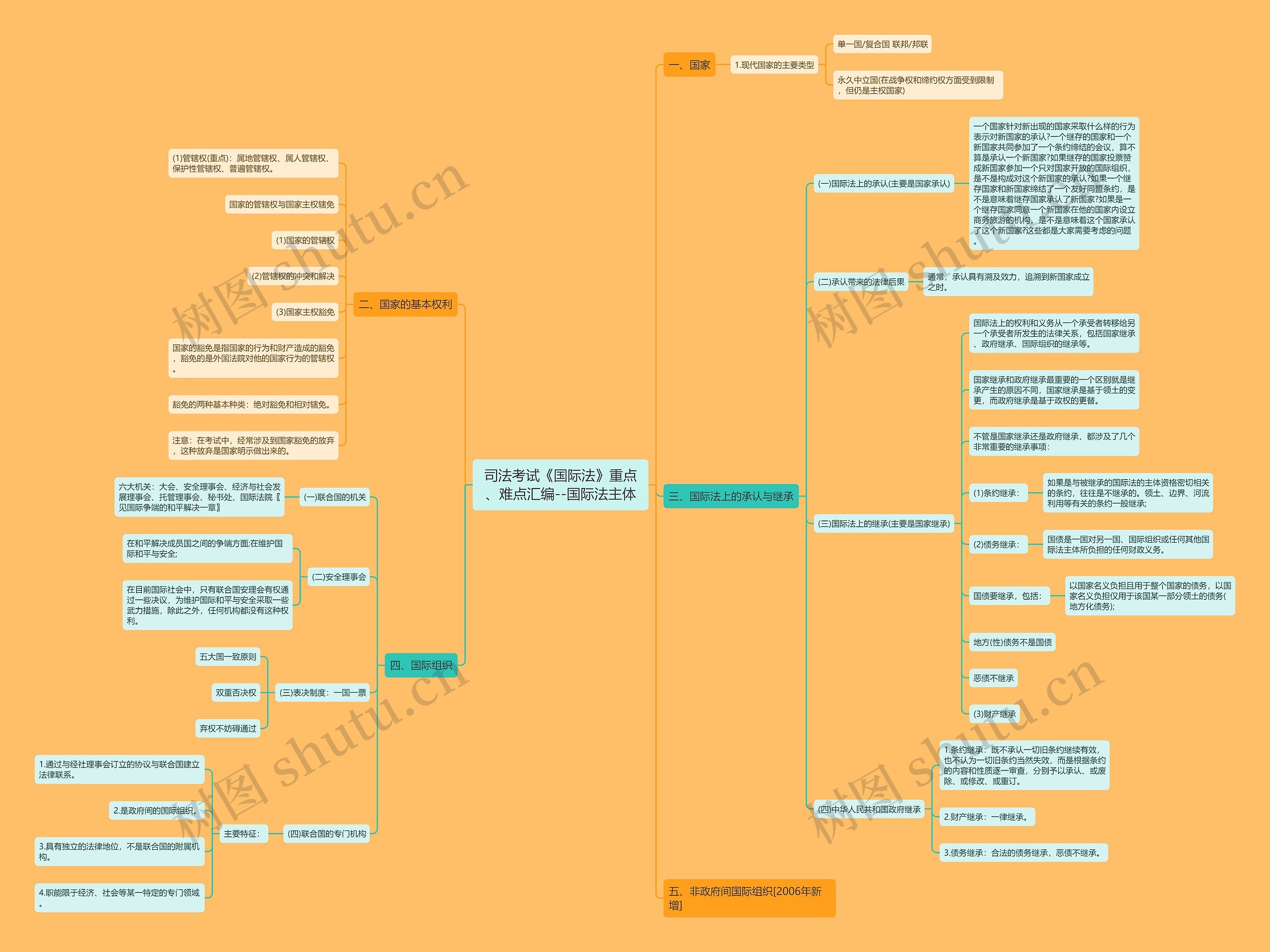 司法考试《国际法》重点、难点汇编--国际法主体思维导图