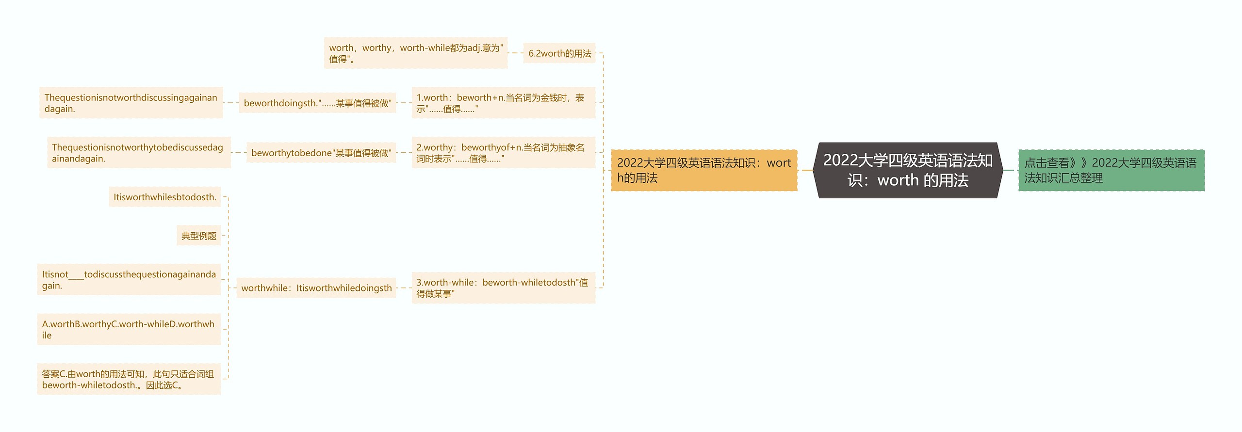 2022大学四级英语语法知识：worth 的用法