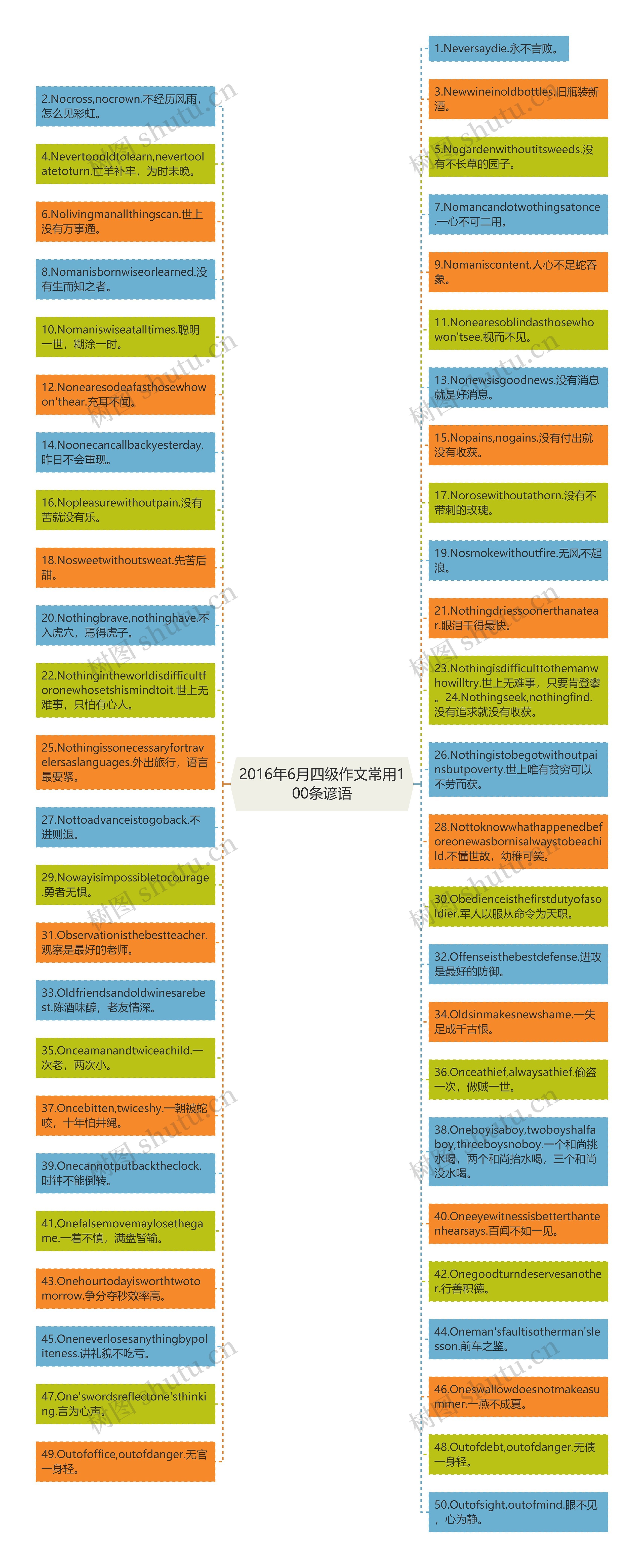 2016年6月四级作文常用100条谚语思维导图