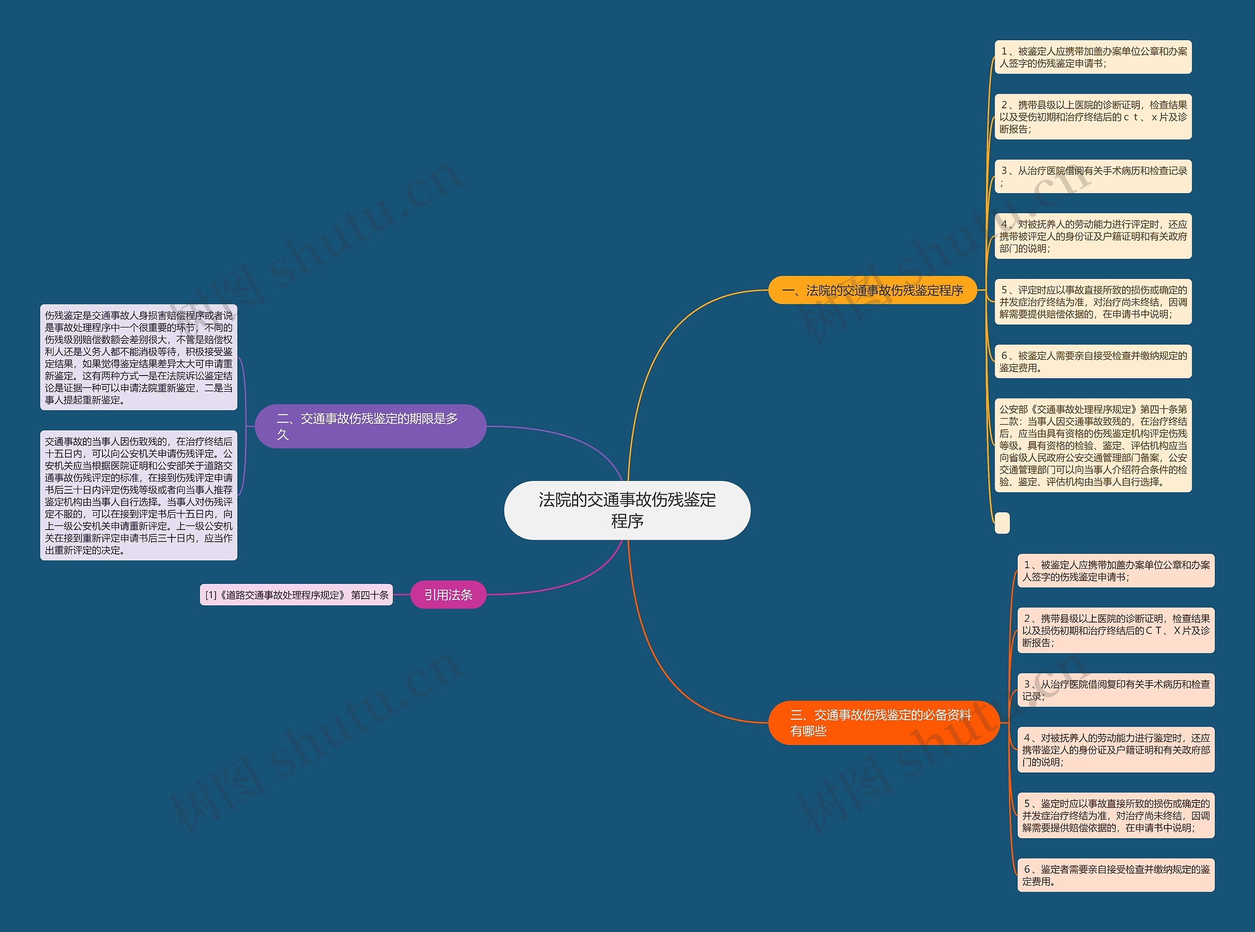 法院的交通事故伤残鉴定程序思维导图