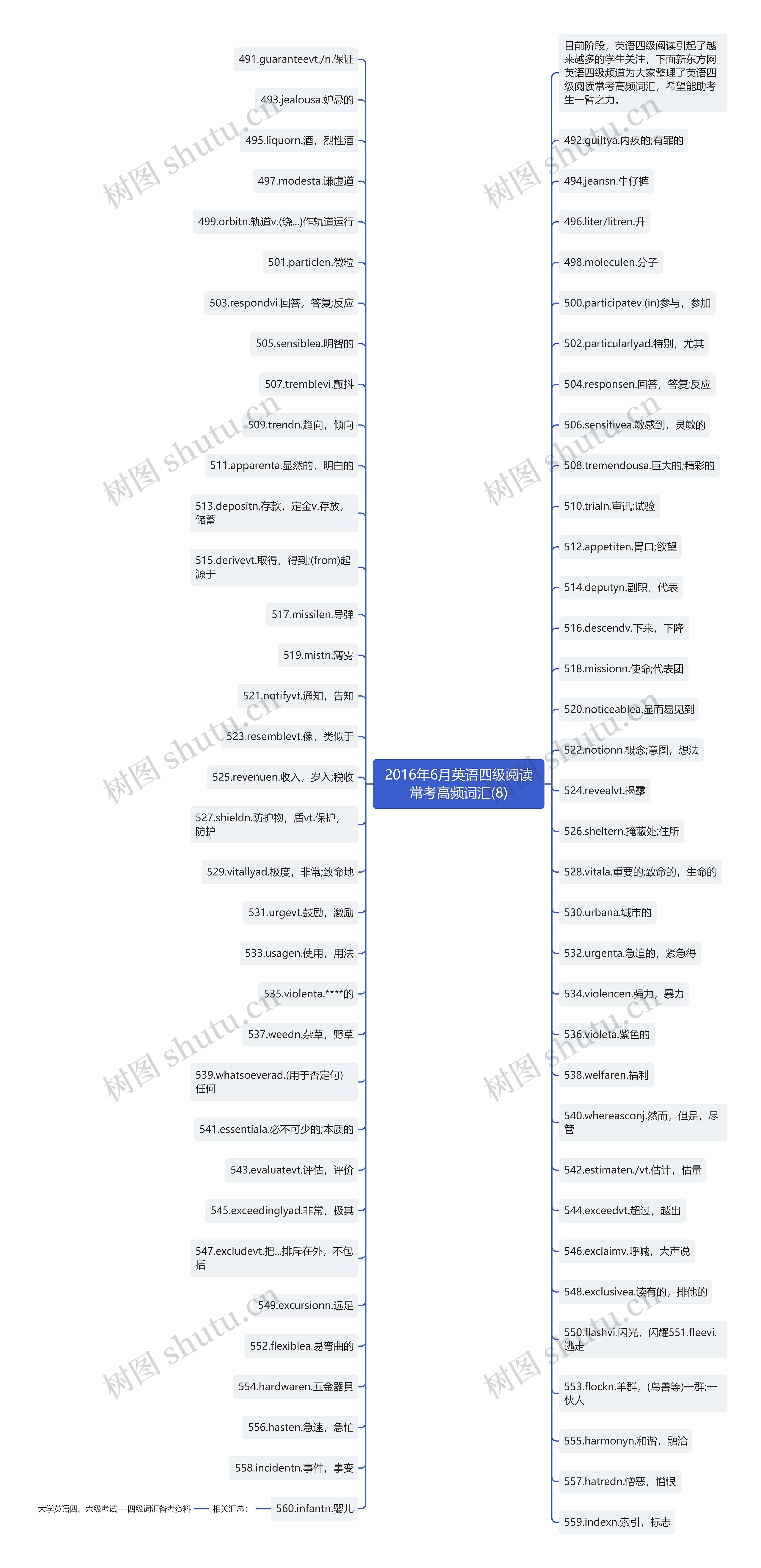 2016年6月英语四级阅读常考高频词汇(8)思维导图