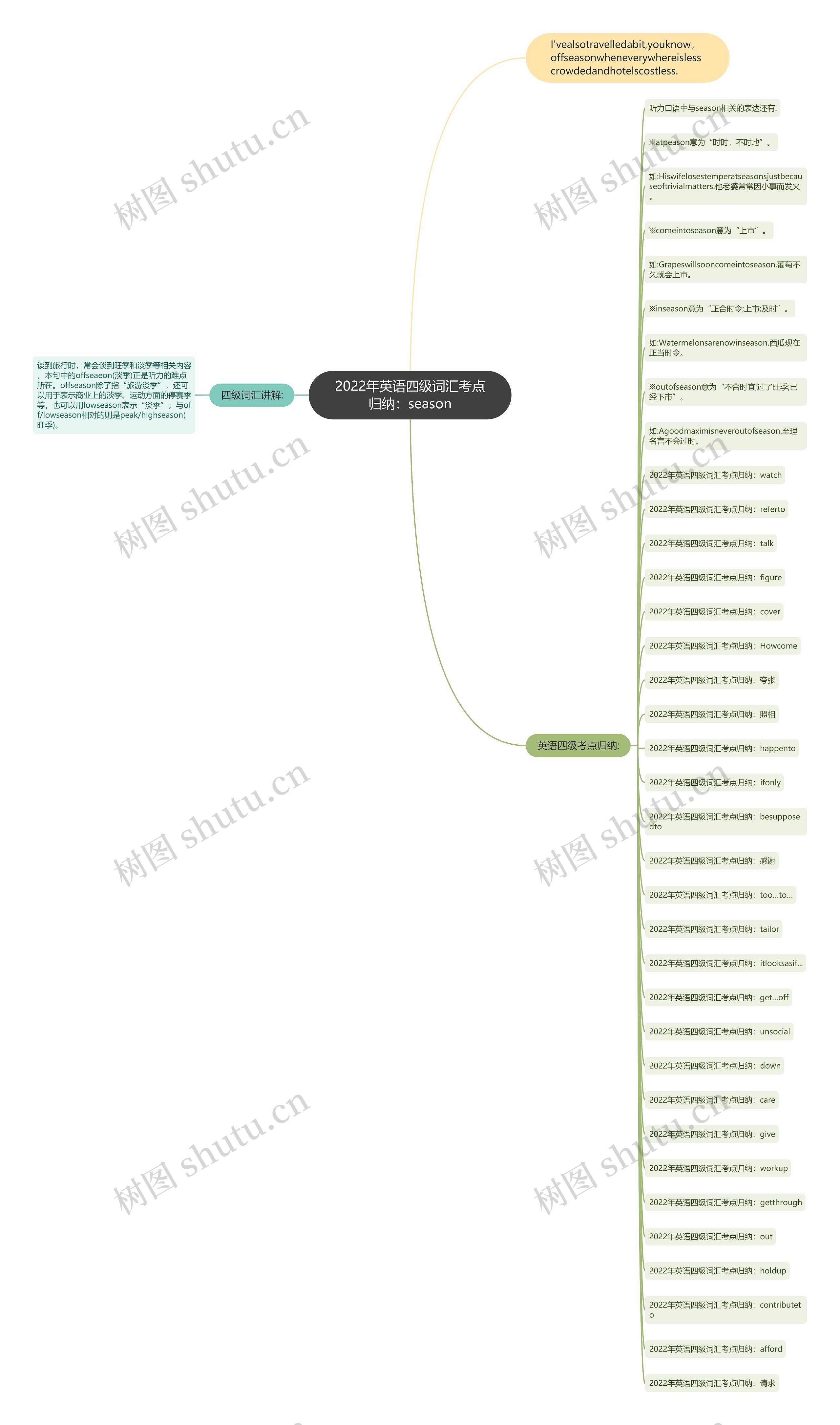 2022年英语四级词汇考点归纳：season思维导图