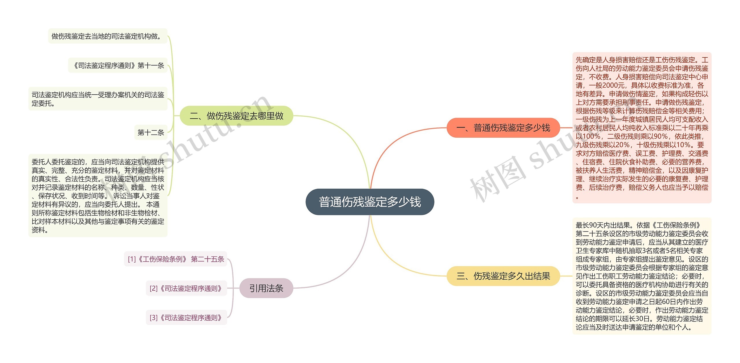 普通伤残鉴定多少钱思维导图