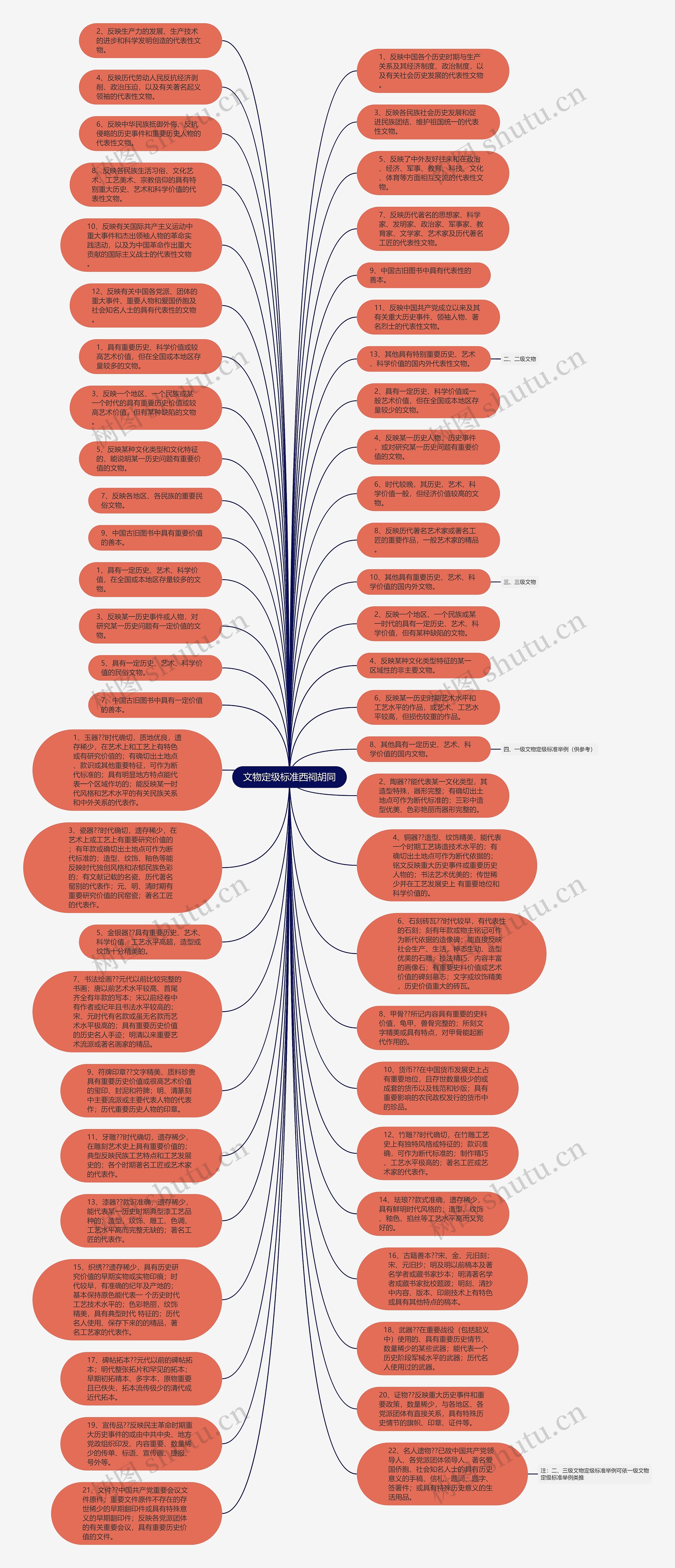文物定级标准西祠胡同思维导图高清图 文物定级标准西祠胡同思维导图