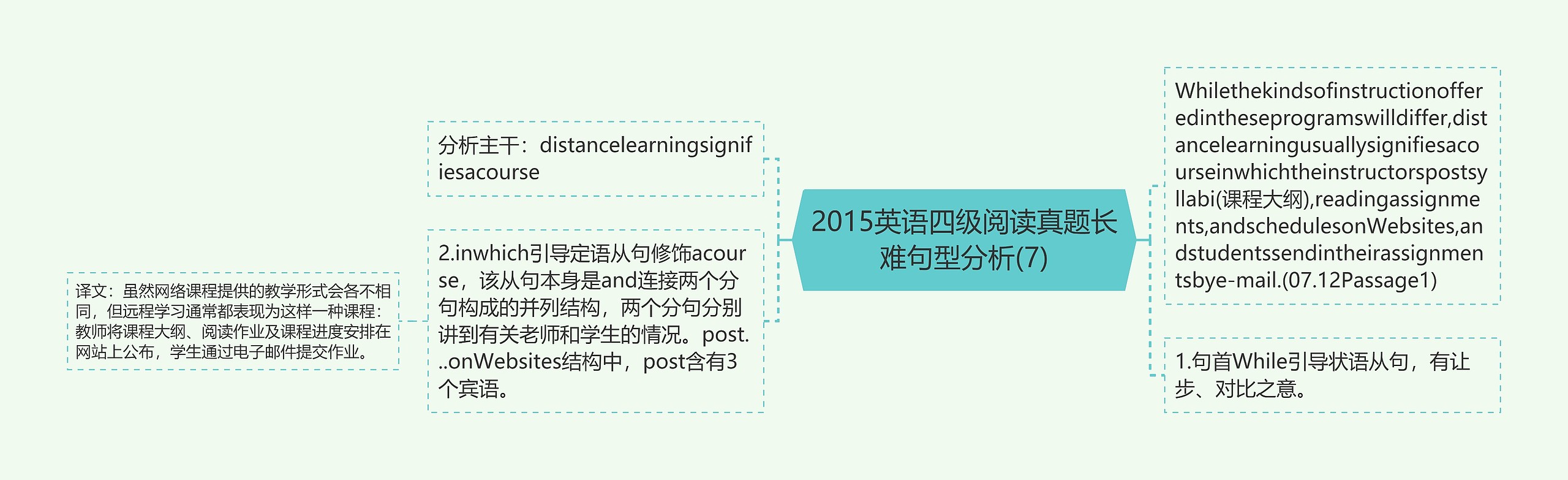 2015英语四级阅读真题长难句型分析(7) 2015英语四级阅读真题长难句型分析(7)