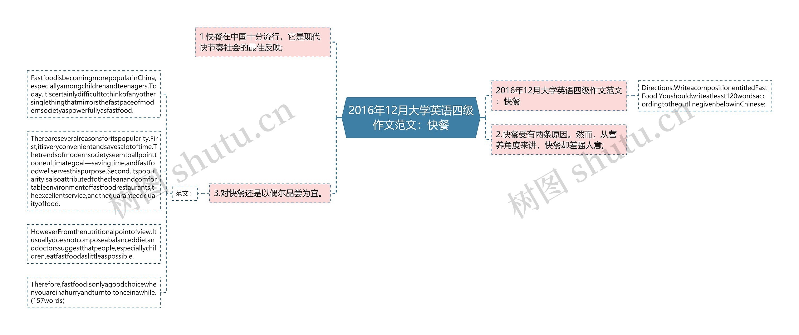 2016年12月大学英语四级作文范文：快餐