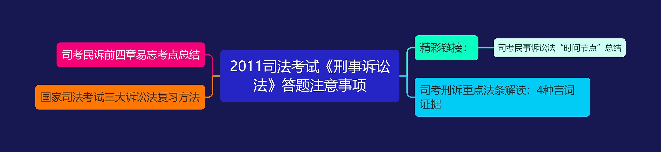 2011司法考试《刑事诉讼法》答题注意事项思维导图