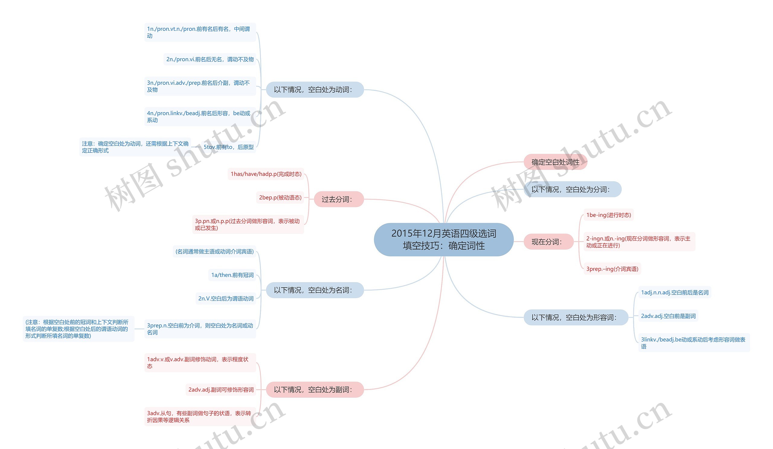 2015年12月英语四级选词填空技巧:确定词性 2015年12月英语四级选词填空技巧:确定词性