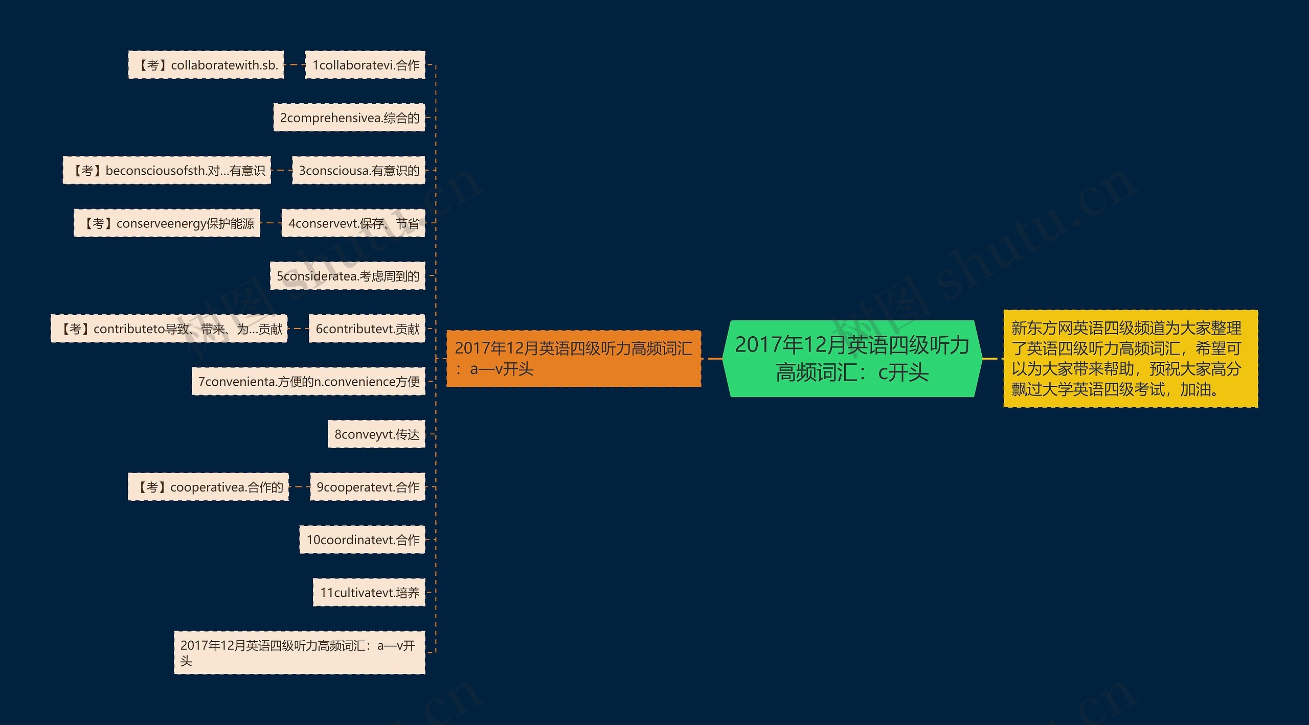 2017年12月英语四级听力高频词汇：c开头思维导图