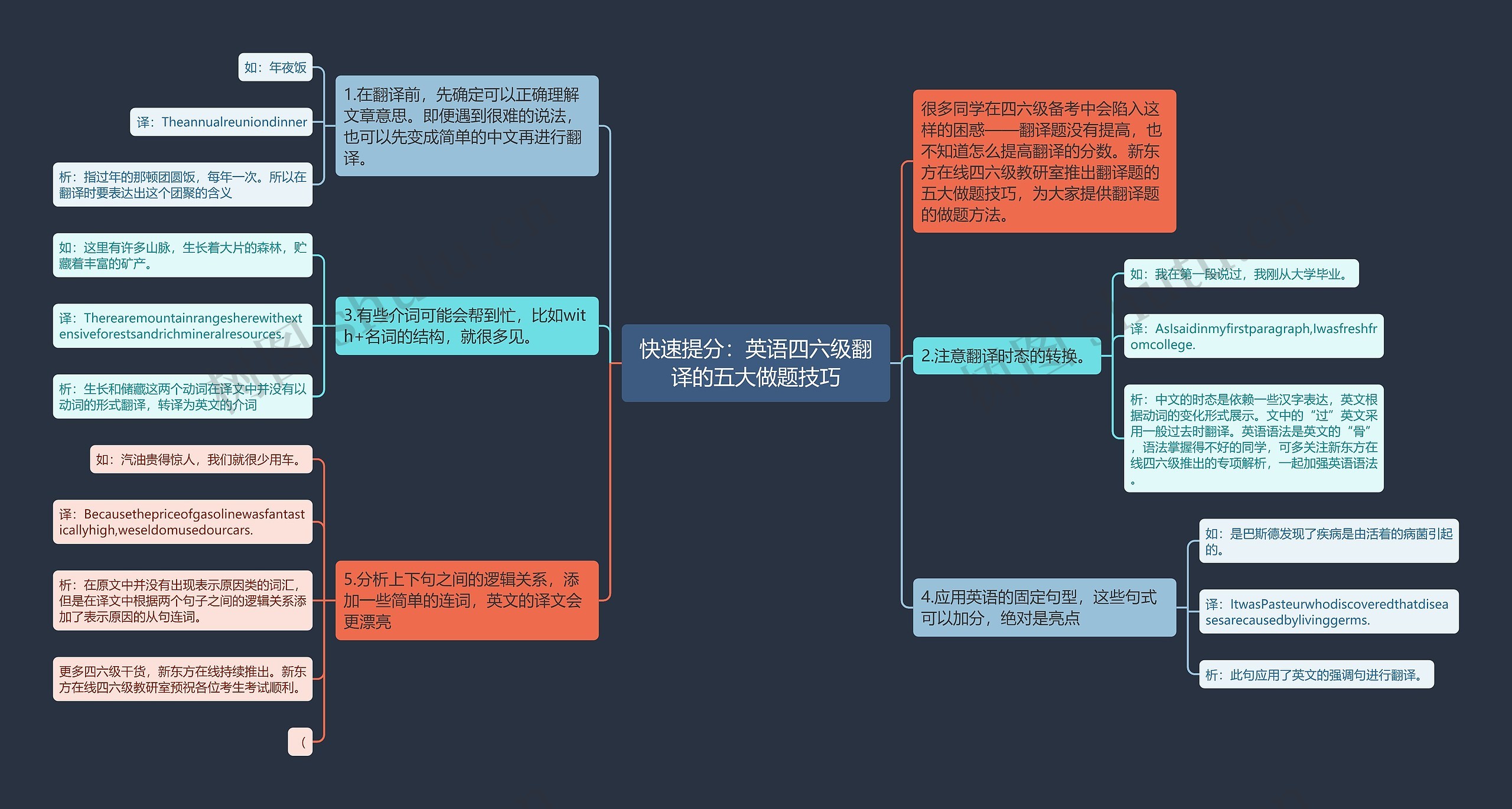 快速提分：英语四六级翻译的五大做题技巧思维导图