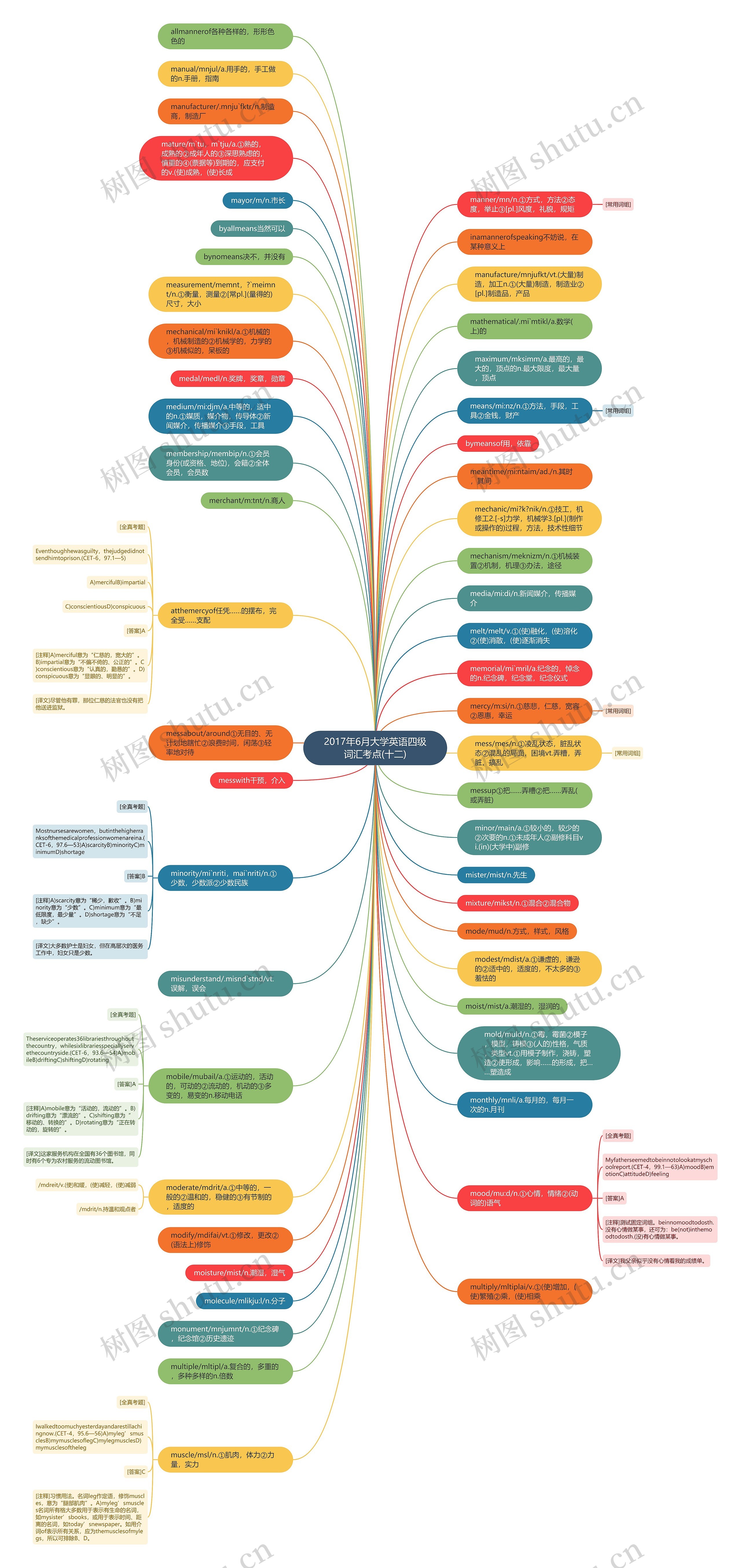 2017年6月大学英语四级词汇考点(十二)思维导图