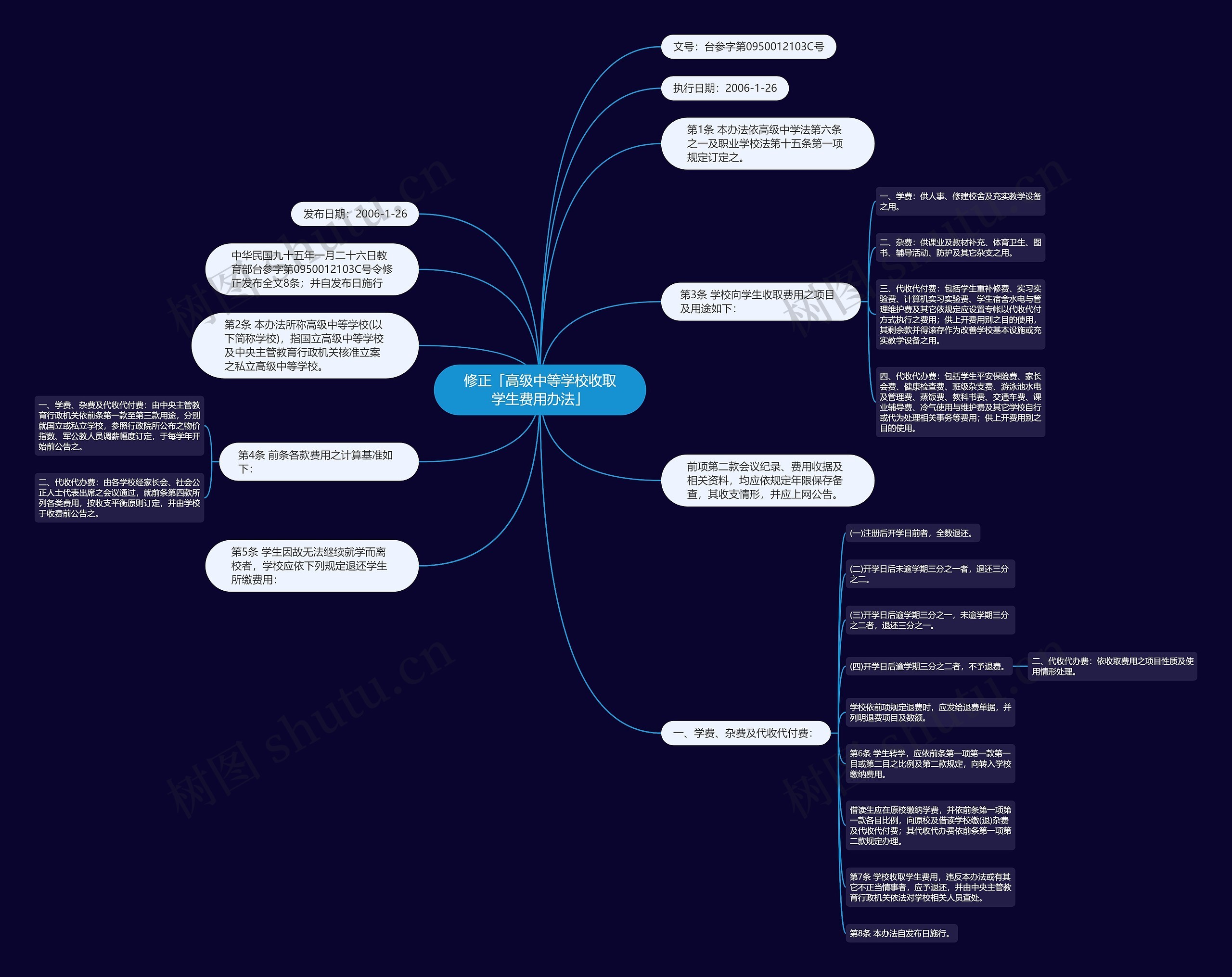 修正「高级中等学校收取学生费用办法」思维导图